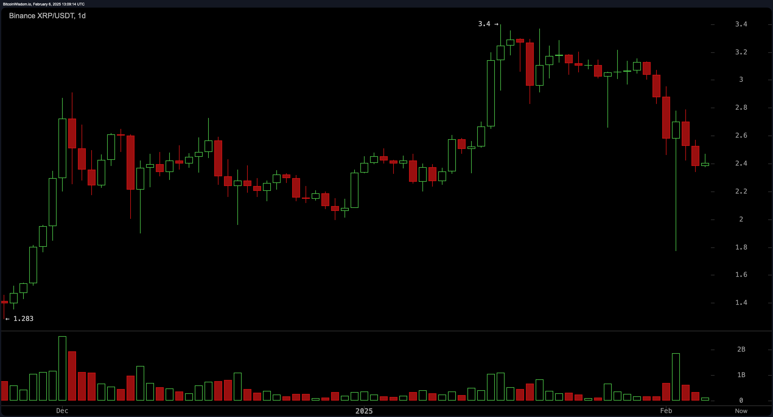 XRP Prijsanalyse: Stieren Worstelen om Kritieke Ondersteuning bij $2,40 te Verdedigen XRP Prijsanalyse: Stieren Worstelen om Kritieke Ondersteuning bij $2,40 te Verdedigen