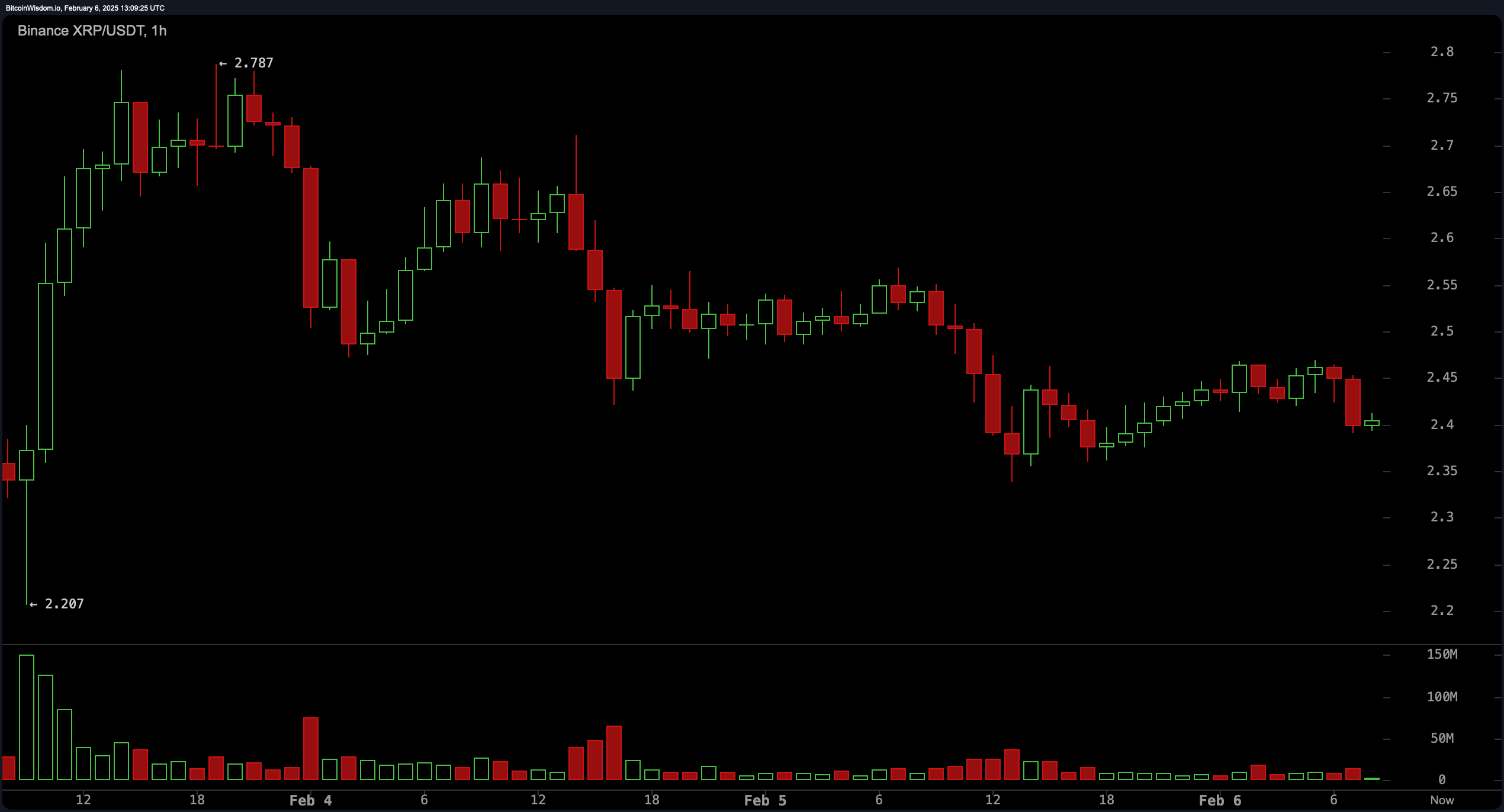 XRP Prijsanalyse: Stieren Worstelen om Kritieke Ondersteuning bij $2,40 te Verdedigen XRP Prijsanalyse: Stieren Worstelen om Kritieke Ondersteuning bij $2,40 te Verdedigen