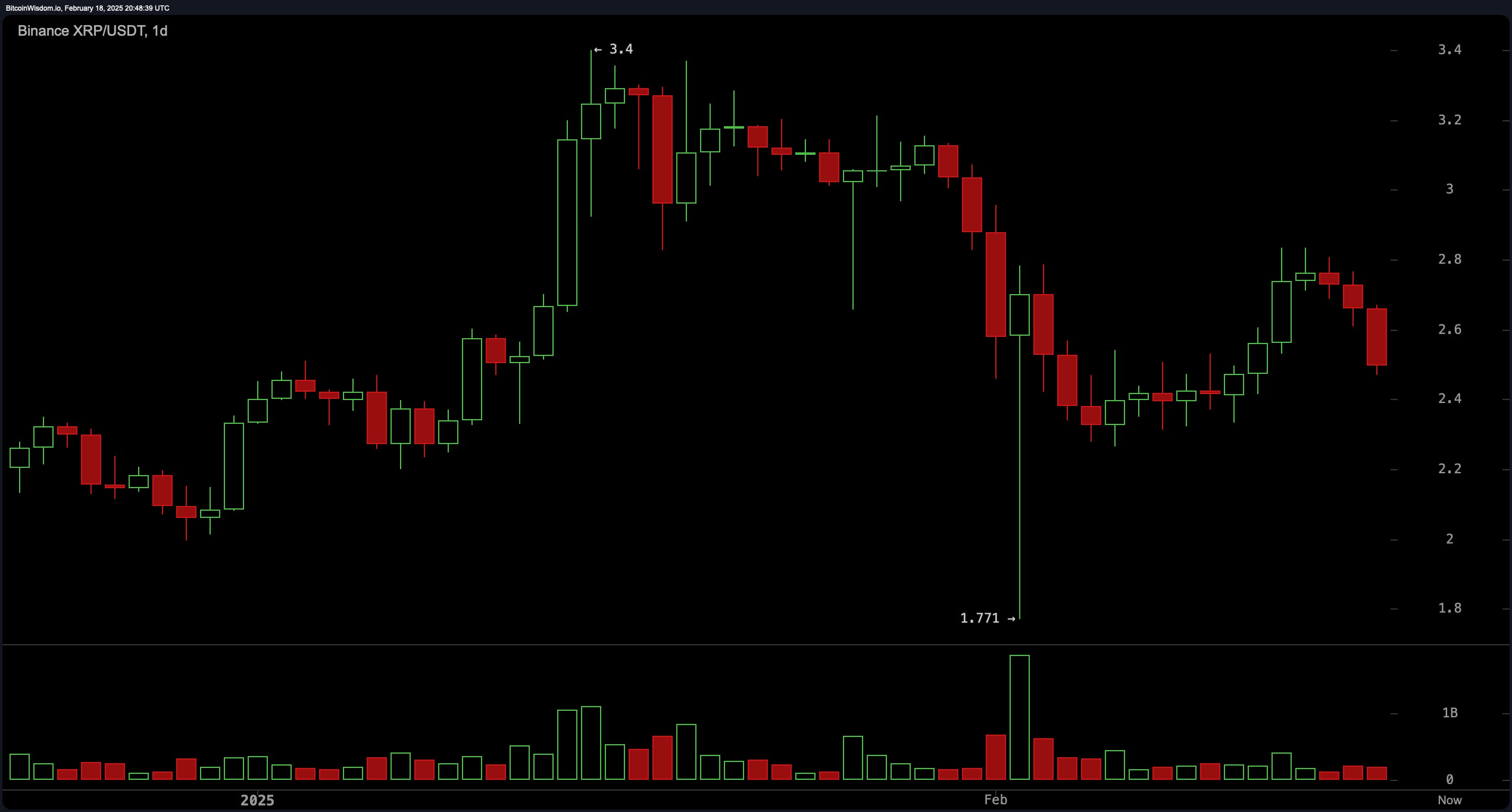 XRP मूल्य विश्लेषण: 'डिप खरीदें' या 'रिप बेचें'? $2.50 का महत्वपूर्ण स्तर XRP की नियति तय करता है