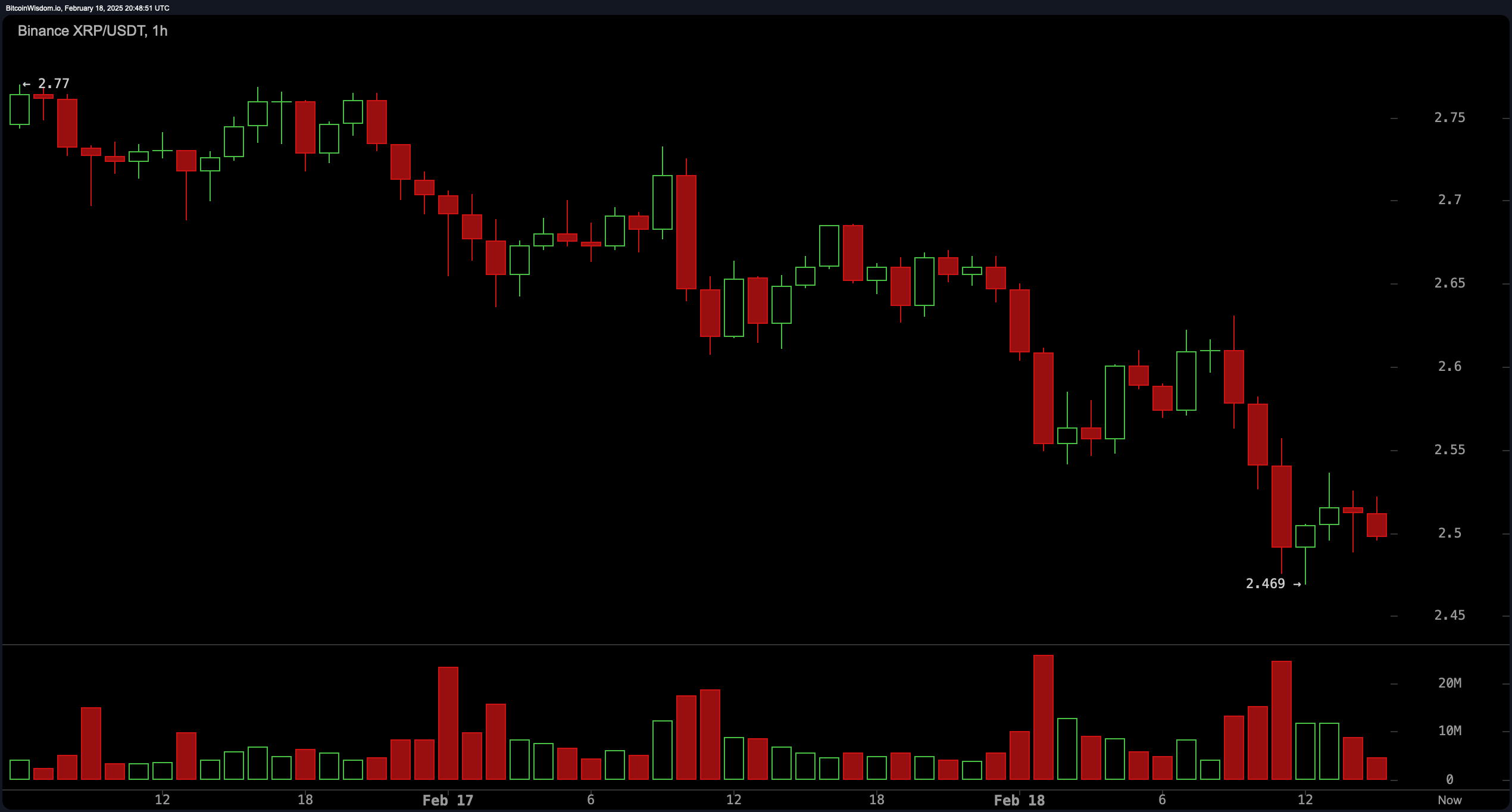 Analisi Prezzo XRP: 'Comprare il Ribasso' o 'Vendere il Rialzo'? Il Livello Critico di $2,50 Decide il Destino di XRP Analisi Prezzo XRP: 'Comprare il Ribasso' o 'Vendere il Rialzo'? Il Livello Critico di $2,50 Decide il Destino di XRP
