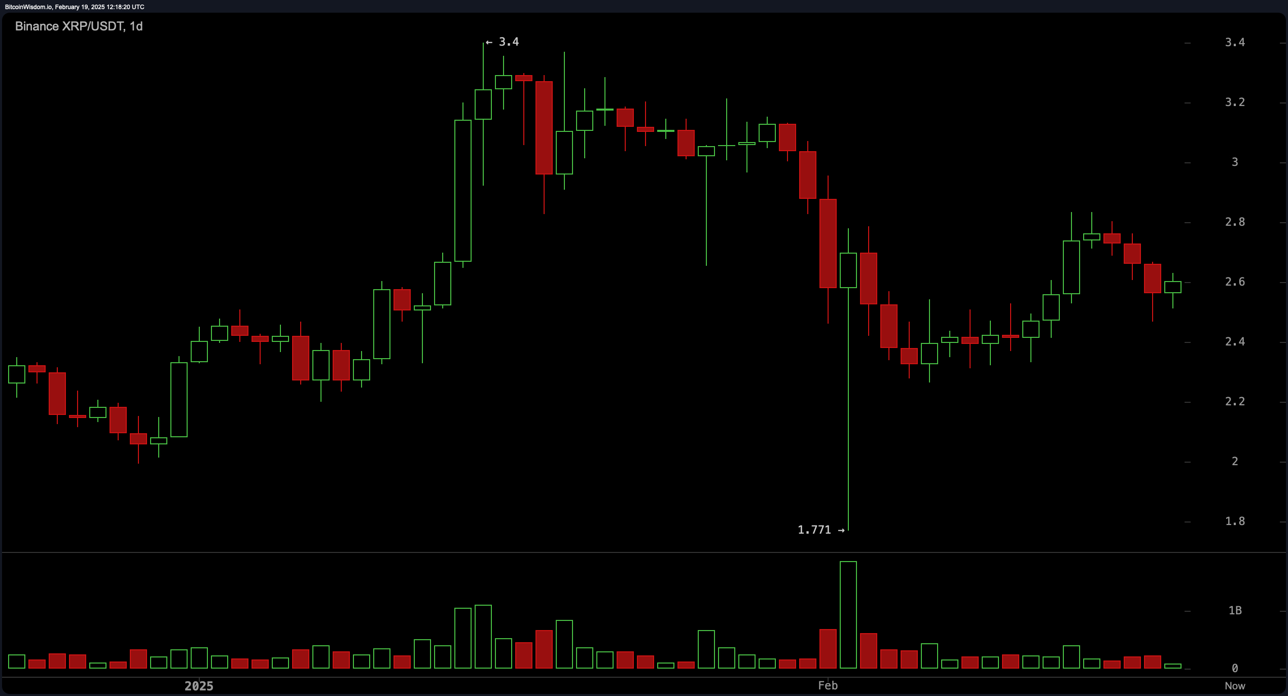 XRP Fiyat Analizi: Karışık Teknik Sinyaller, Boğalar ve Ayılar Arasında Yüksek Riskli Bir Mücadeleyi Ateşliyor XRP Fiyat Analizi: Karışık Teknik Sinyaller, Boğalar ve Ayılar Arasında Yüksek Riskli Bir Mücadeleyi Ateşliyor