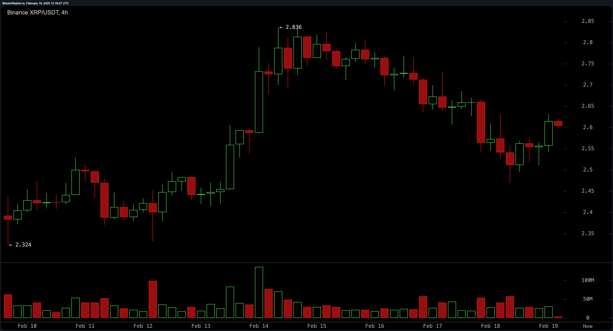 XRP Fiyat Analizi: Karışık Teknik Sinyaller, Boğalar ve Ayılar Arasında Yüksek Riskli Bir Mücadeleyi Ateşliyor XRP Fiyat Analizi: Karışık Teknik Sinyaller, Boğalar ve Ayılar Arasında Yüksek Riskli Bir Mücadeleyi Ateşliyor