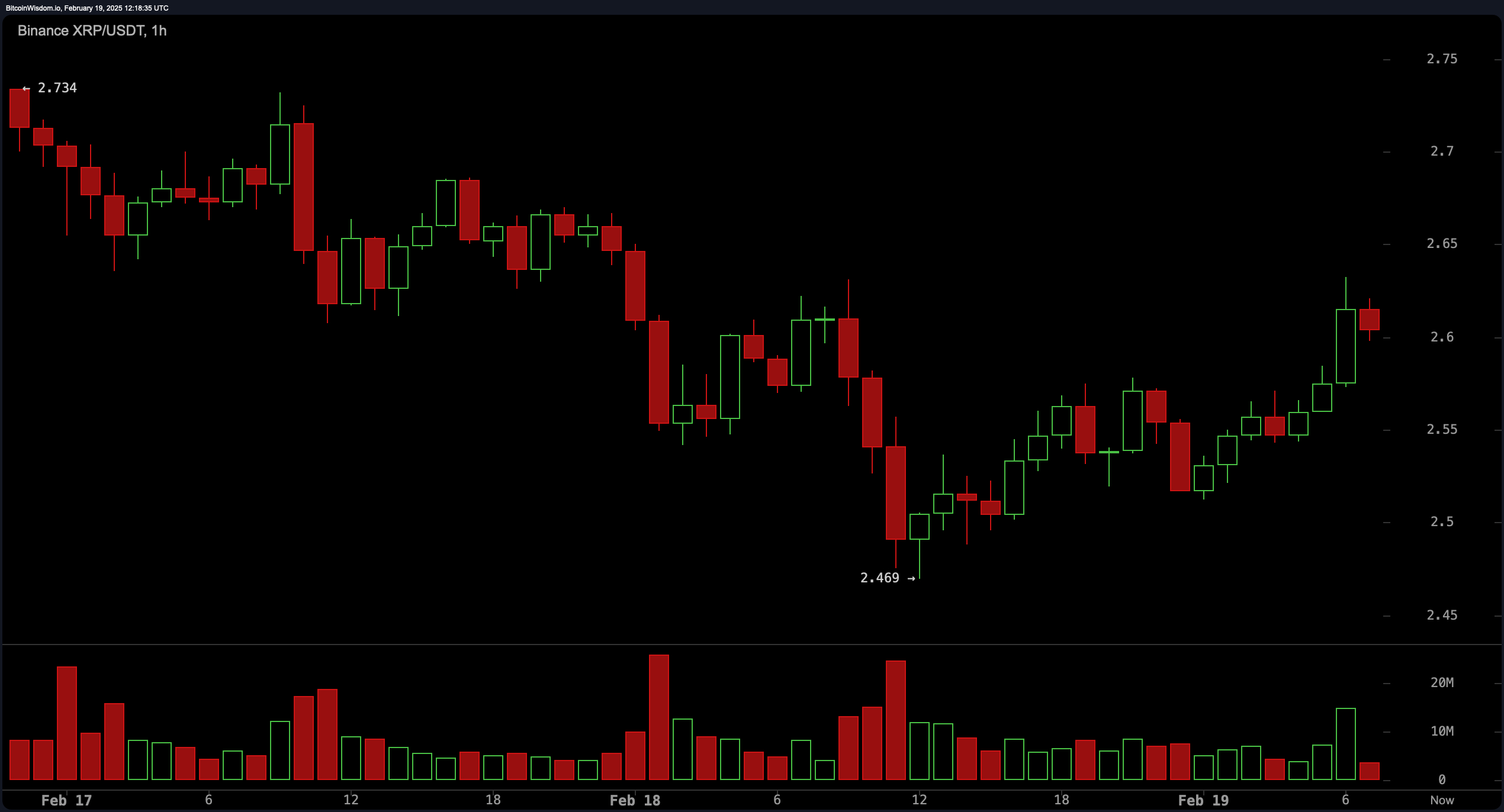 XRP Fiyat Analizi: Karışık Teknik Sinyaller, Boğalar ve Ayılar Arasında Yüksek Riskli Bir Mücadeleyi Ateşliyor XRP Fiyat Analizi: Karışık Teknik Sinyaller, Boğalar ve Ayılar Arasında Yüksek Riskli Bir Mücadeleyi Ateşliyor