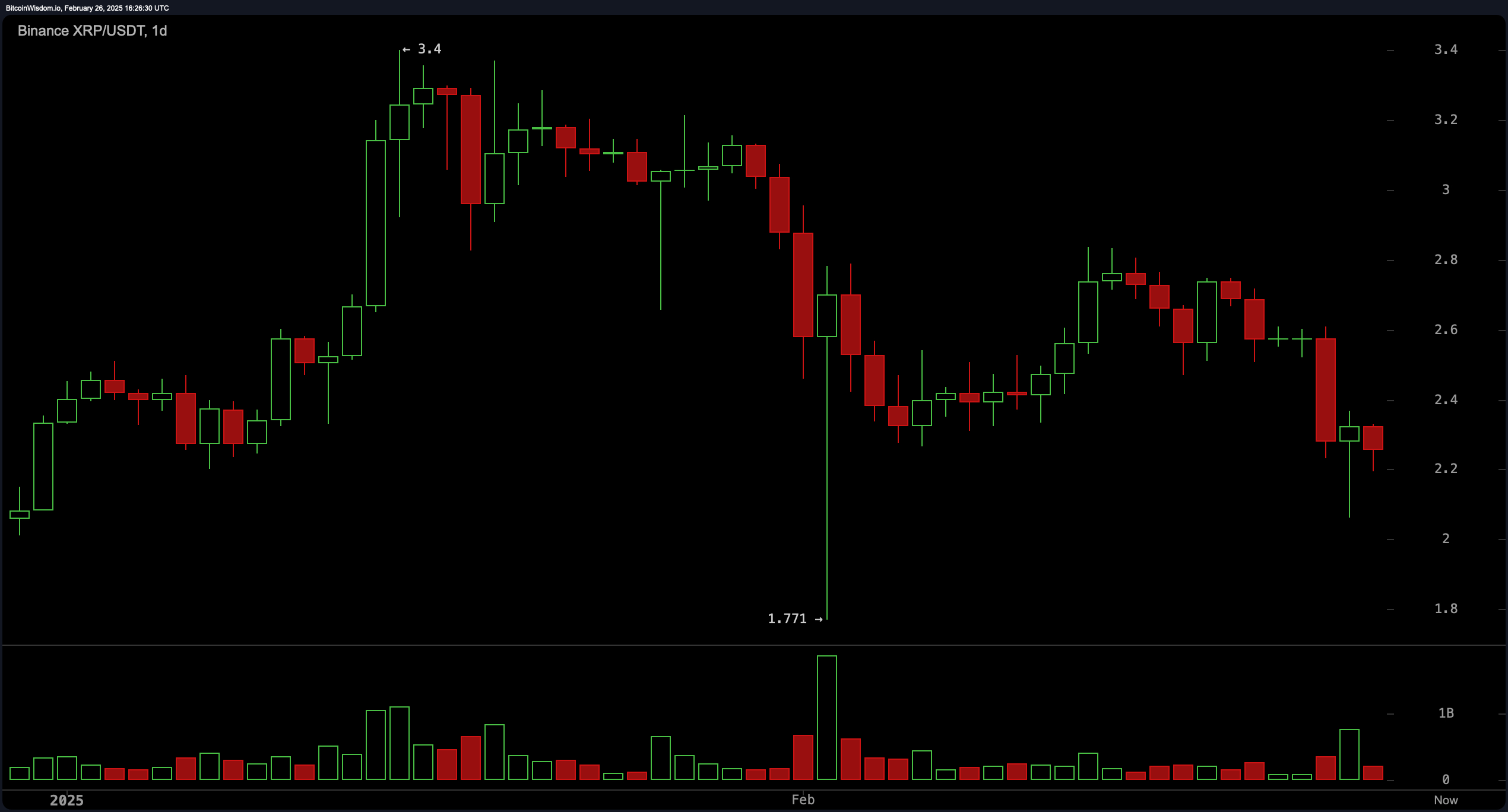 Análisis de Precio de XRP: ¿Está en el Horizonte una Ruptura Masiva o Más Dolor por Delante?