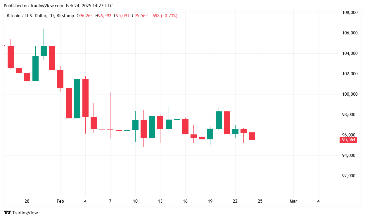 Le Bitcoin chute à 95 000 $ suite au piratage de Bybit et à l'incertitude des taux de la Fed Le Bitcoin chute à 95 000 $ suite au piratage de Bybit et à l'incertitude des taux de la Fed