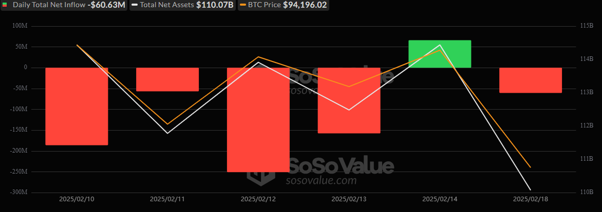 Bitcoin ETFs Experience $61 Million Outflow Amid Mixed Fund Movements Bitcoin ETFs Experience $61 Million Outflow Amid Mixed Fund Movements
