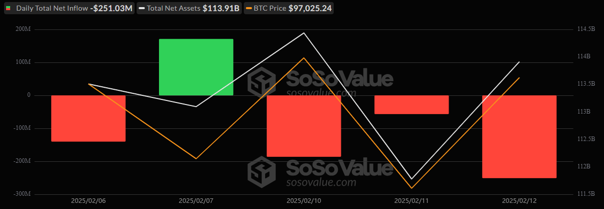 Bitcoin ETFs Experience Third Consecutive Day of Outflows With $251 Million Loss