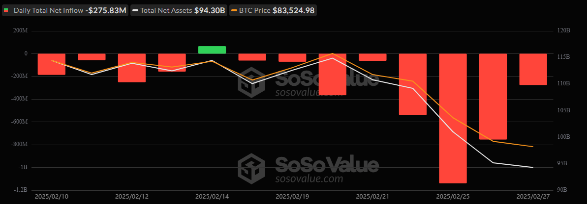 Bitcoin ETFs Extend Outflow Streak to 8 Days With Another $276 Million Withdrawn Bitcoin ETFs Extend Outflow Streak to 8 Days With Another $276 Million Withdrawn