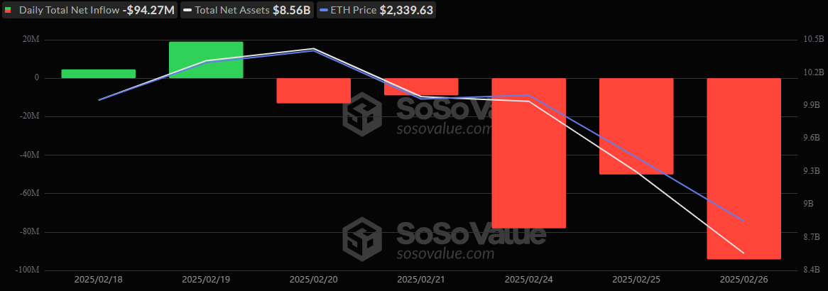 Les ETF Bitcoin Marquent Une Série de Sorties de Sept Jours Avec 755 Millions de Sorties