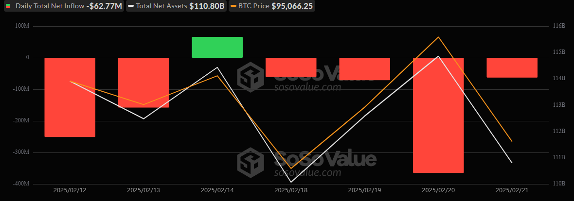 Bitcoin ETFs See $516 Million Outflow Amid Continued Investor Retreat