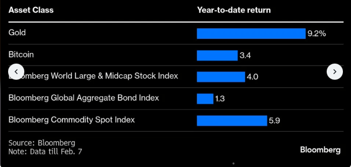 ビットコインの利益はトランプの貿易政策が安全資産需要を促進する中、金に遅れを取る