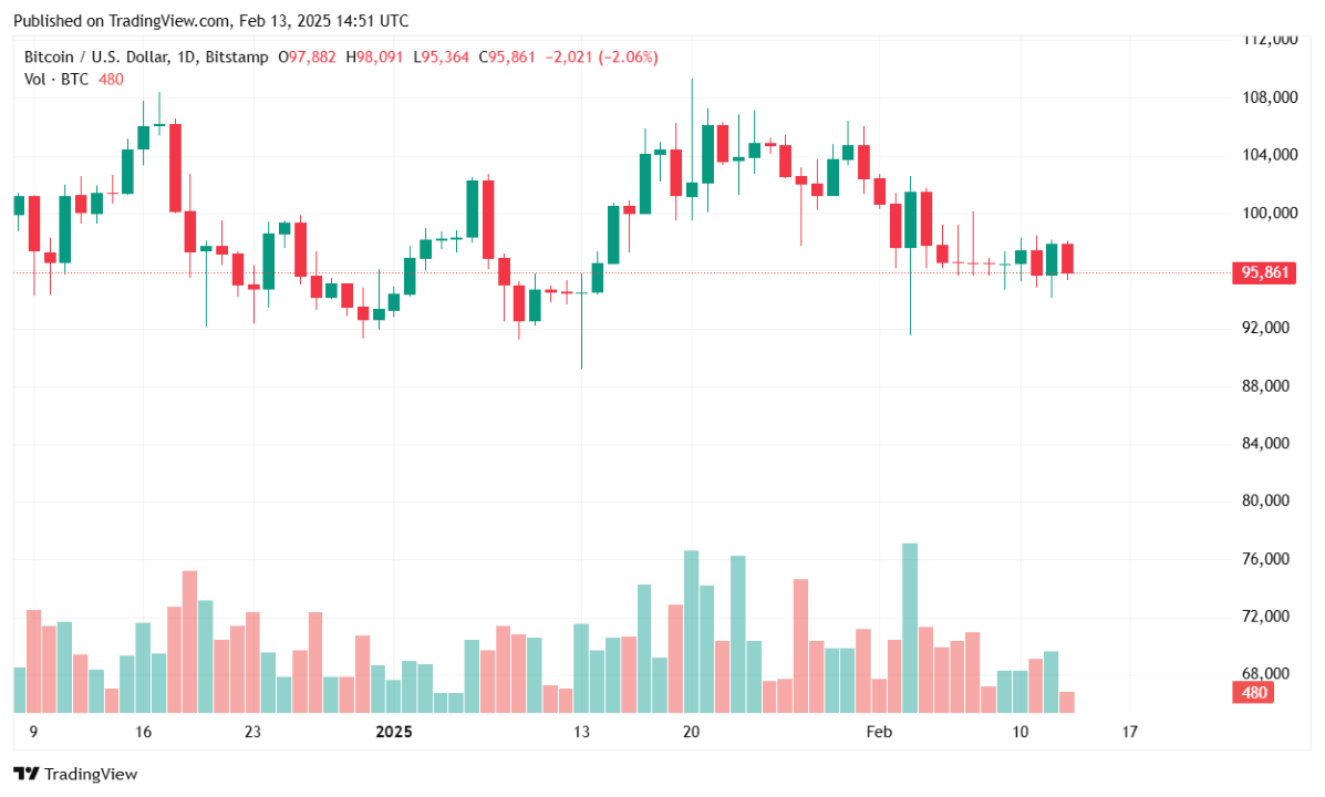 比特币略有反弹,市场情绪依然混合 比特币略有反弹,市场情绪依然混合