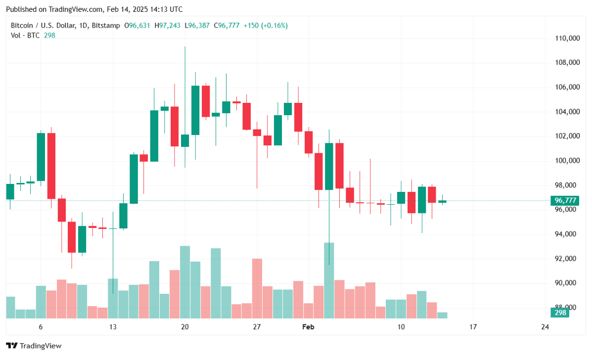 Bitcoin Shows Modest Gains on Valentine’s Despite Inflation and Declining Trading Volume Bitcoin Shows Modest Gains on Valentine’s Despite Inflation and Declining Trading Volume