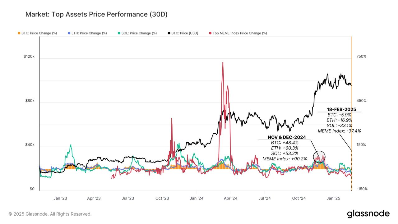 Bitcoin Tests $97.5K Even as Market Momentum Stalls Bitcoin Tests $97.5K Even as Market Momentum Stalls