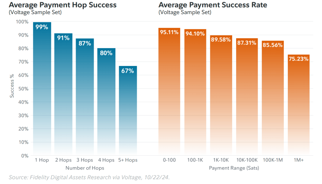 Bitcoin's Lightning Network Capacity Jumps 384% Bitcoin's Lightning Network Capacity Jumps 384%