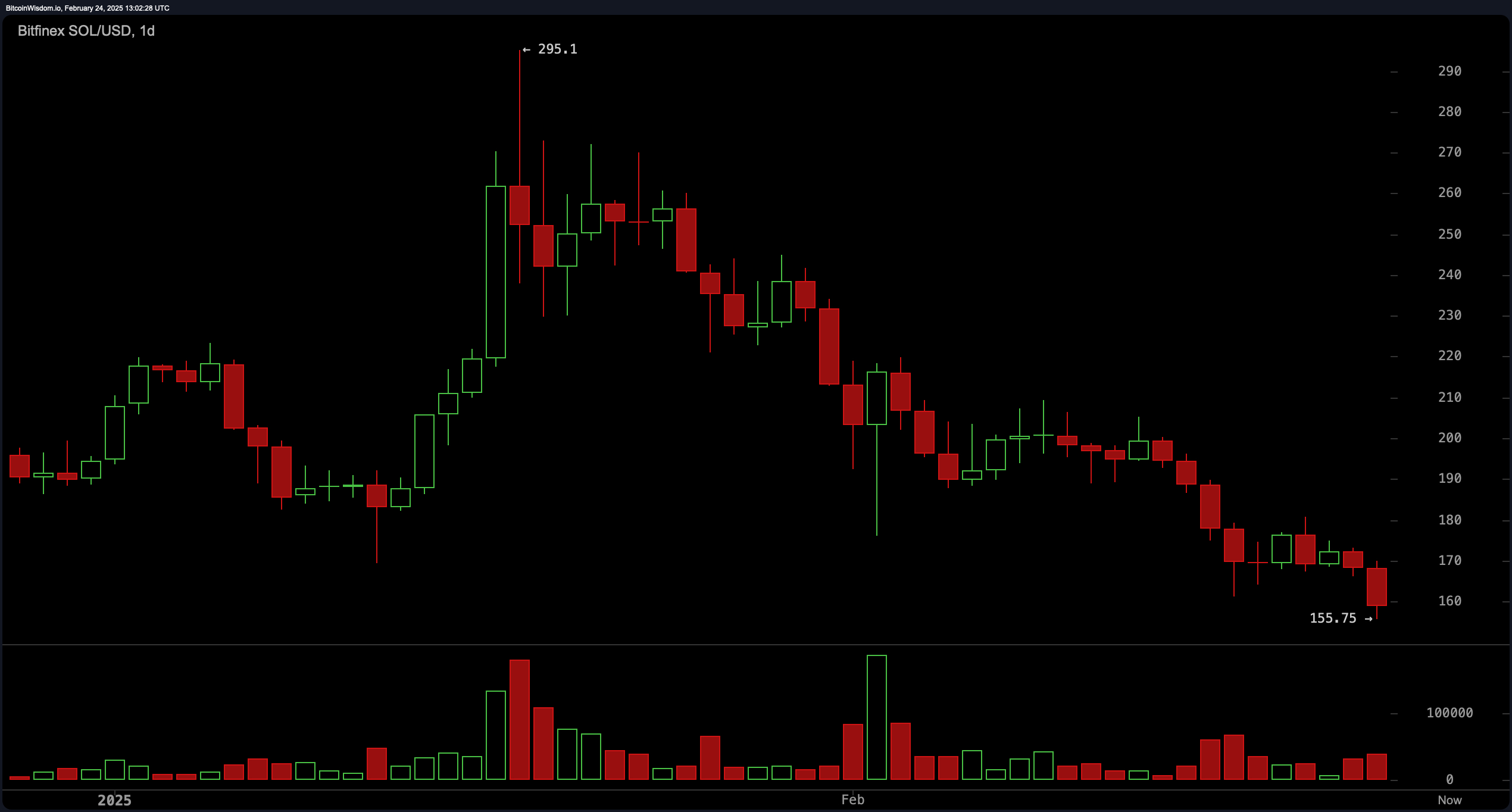 Solana’s $1.7B Liquiditäts-Tsunami droht: SOL fällt 36% vor der Token-Freigabe am 1. März Solana’s $1.7B Liquiditäts-Tsunami droht: SOL fällt 36% vor der Token-Freigabe am 1. März