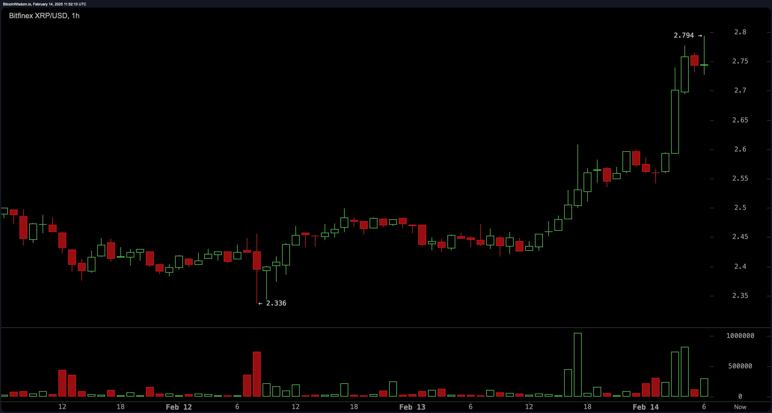 تحليل سعر XRP: يتحكم الثيران بينما يقفز XRP بنسبة 12.5% - هل ال $3 هو التالي؟ تحليل سعر XRP: يتحكم الثيران بينما يقفز XRP بنسبة 12.5% - هل ال $3 هو التالي؟