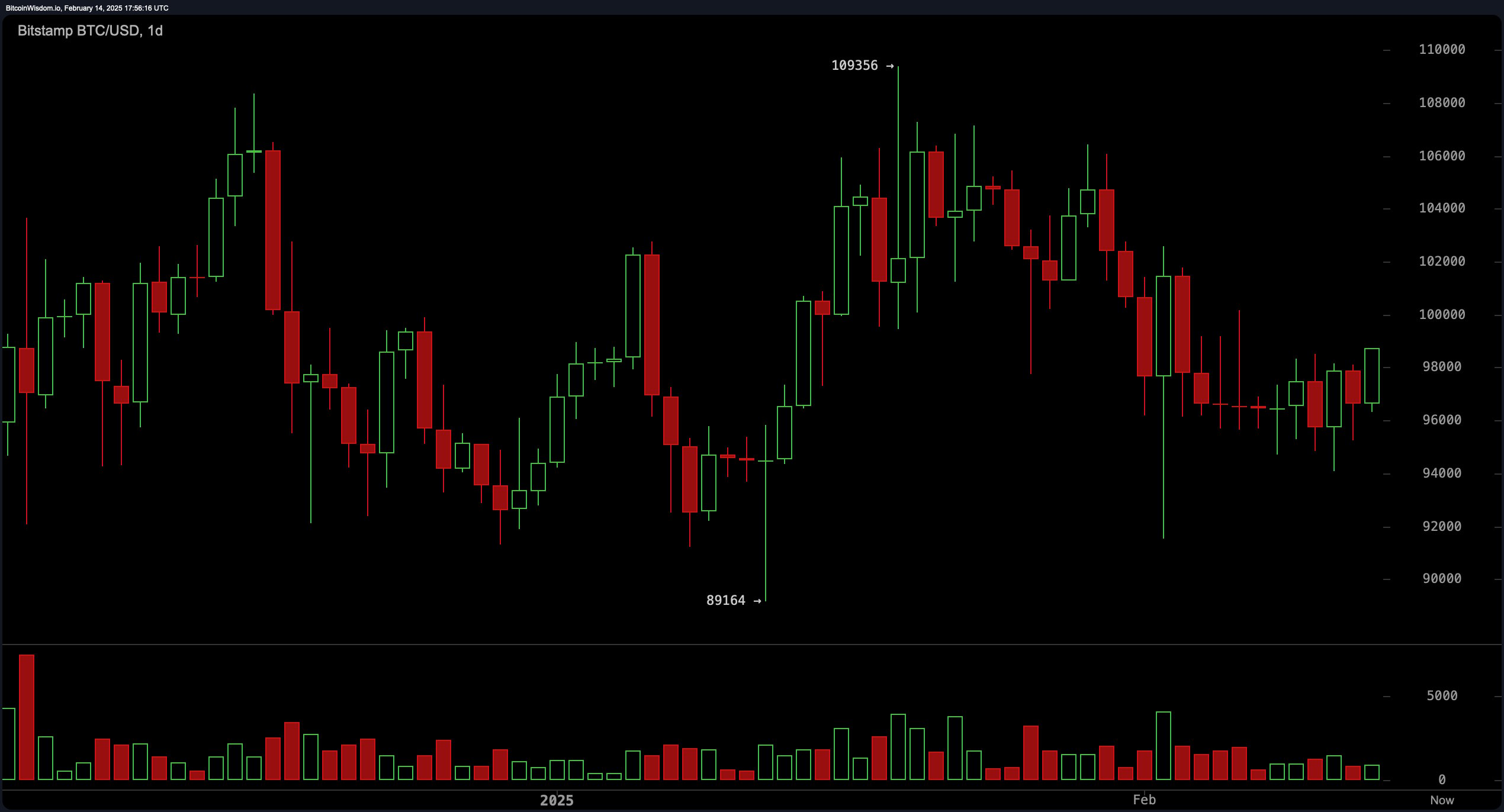 Bitcoin Price Analysis: The Battle for $100K Inches Closer