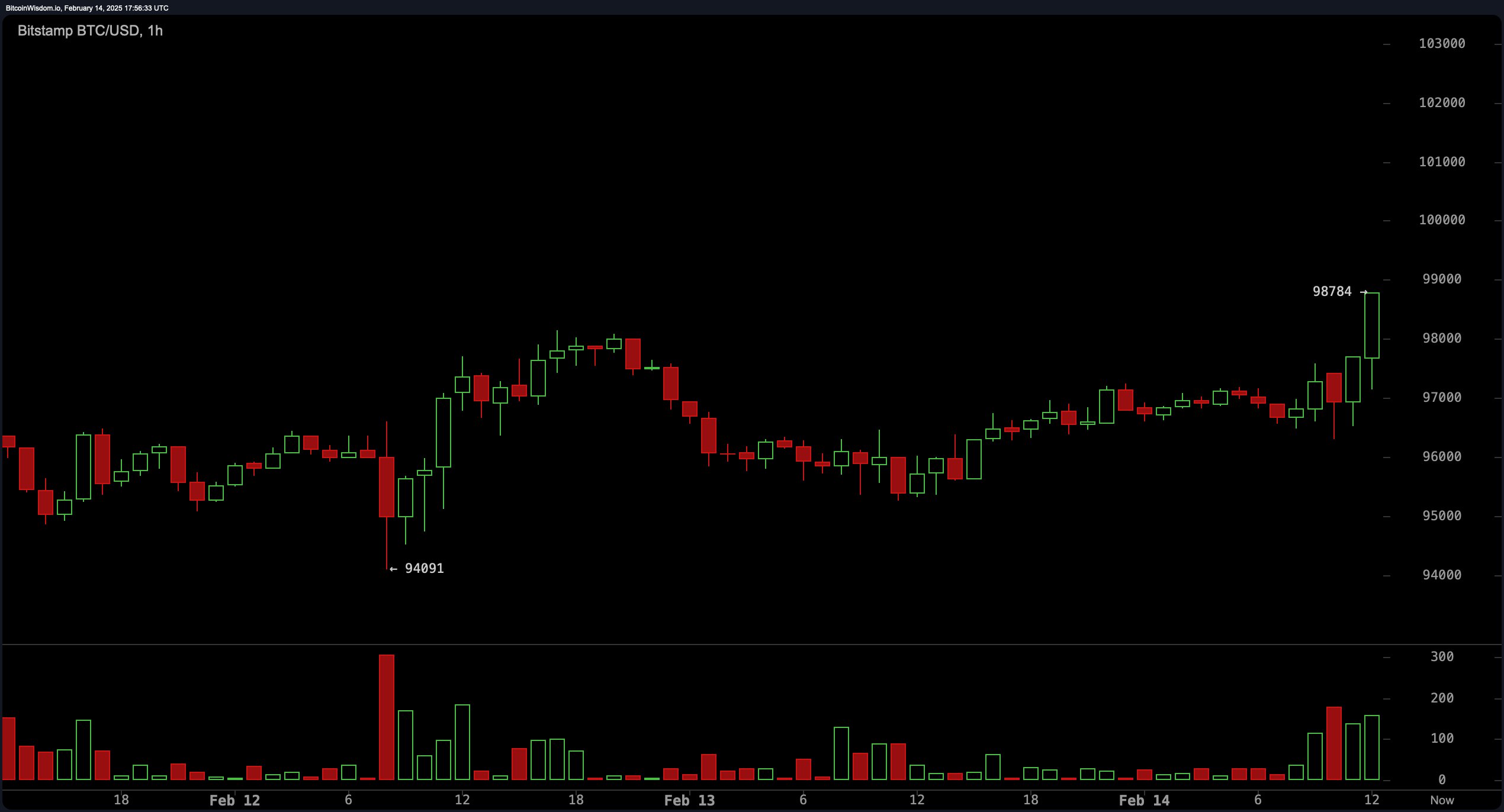 Bitcoin Price Analysis: The Battle for $100K Inches Closer