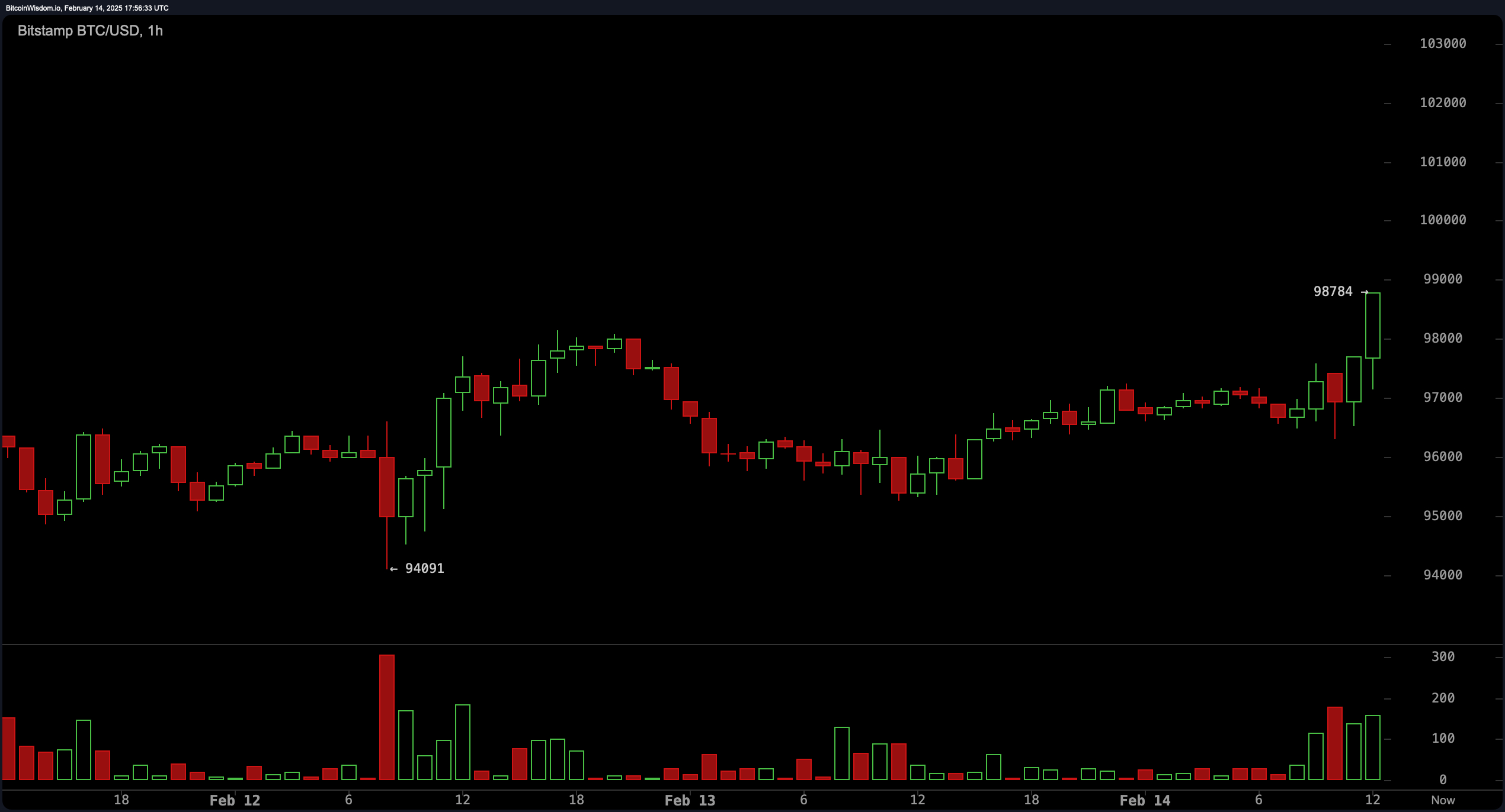 Bitcoin Price Analysis: The Battle for $100K Inches Closer Bitcoin Price Analysis: The Battle for $100K Inches Closer