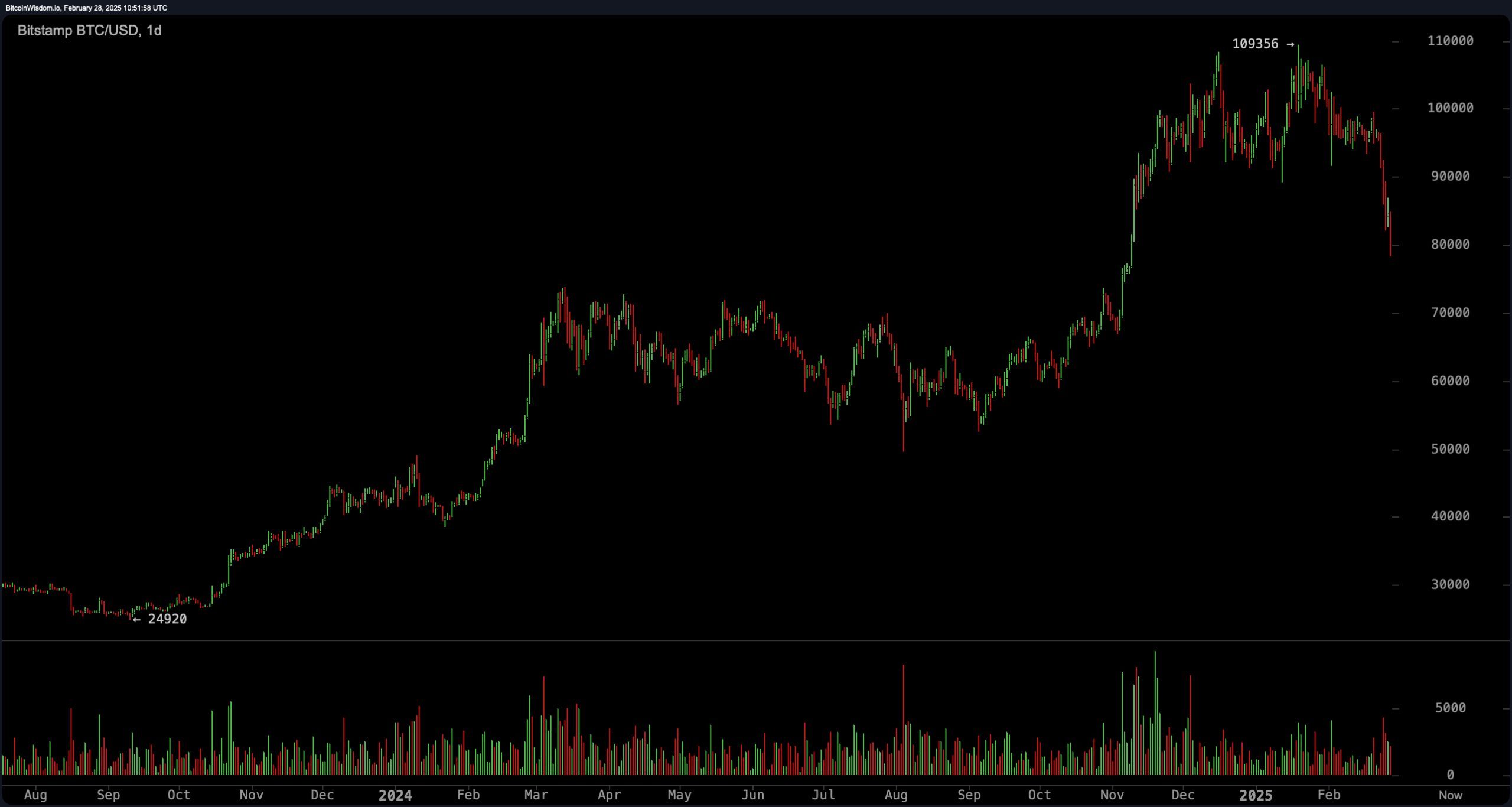 비트코인의 $80K 바닥이 깨지다: 28% 급락으로 인해 $9.55억 청산 폭풍이 시장을 강타하다 - Bitcoin News