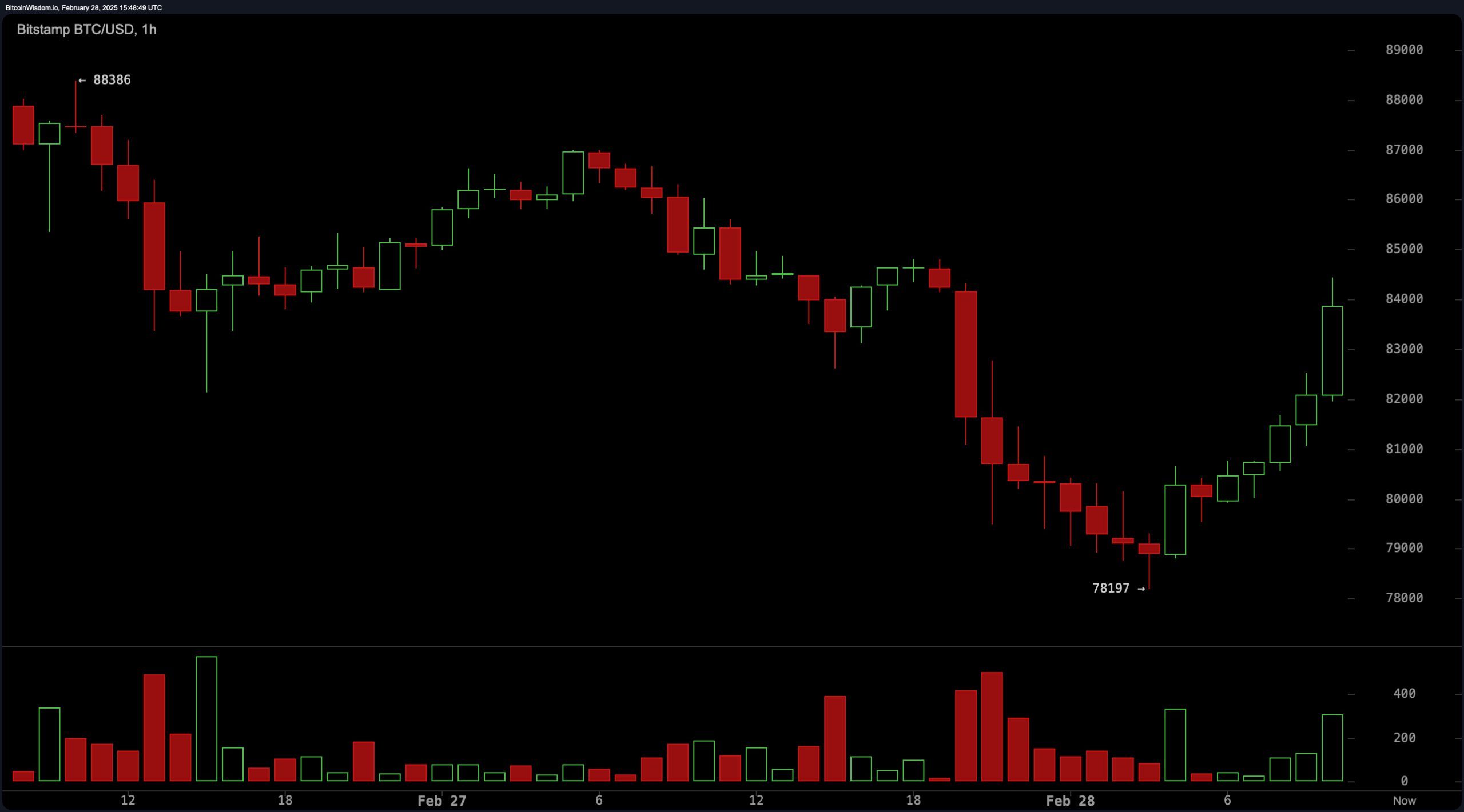Bitcoin Price Watch: Signs of a Bull Trap as Resistance Holds Strong Bitcoin Price Watch: Signs of a Bull Trap as Resistance Holds Strong