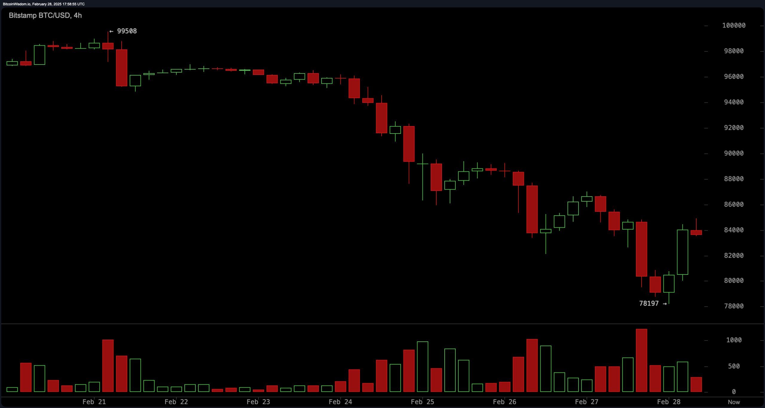 Bitcoin Price Watch: Signs of a Bull Trap as Resistance Holds Strong Bitcoin Price Watch: Signs of a Bull Trap as Resistance Holds Strong