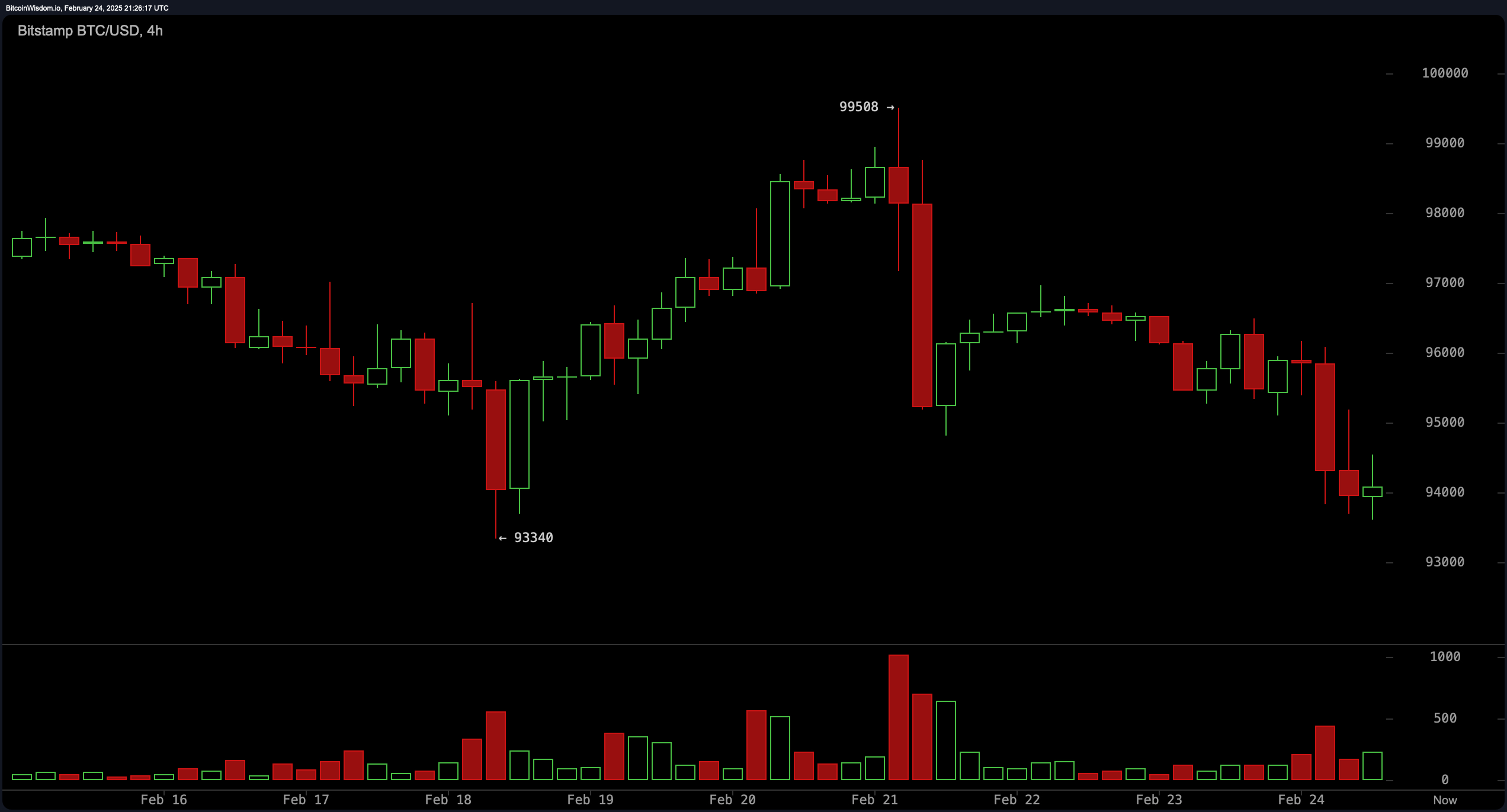 Analisi del Prezzo BTC: Bitcoin Combatte un Supporto Chiave a $93K – Breakdown o Rimbalzo? Analisi del Prezzo BTC: Bitcoin Combatte un Supporto Chiave a $93K – Breakdown o Rimbalzo?