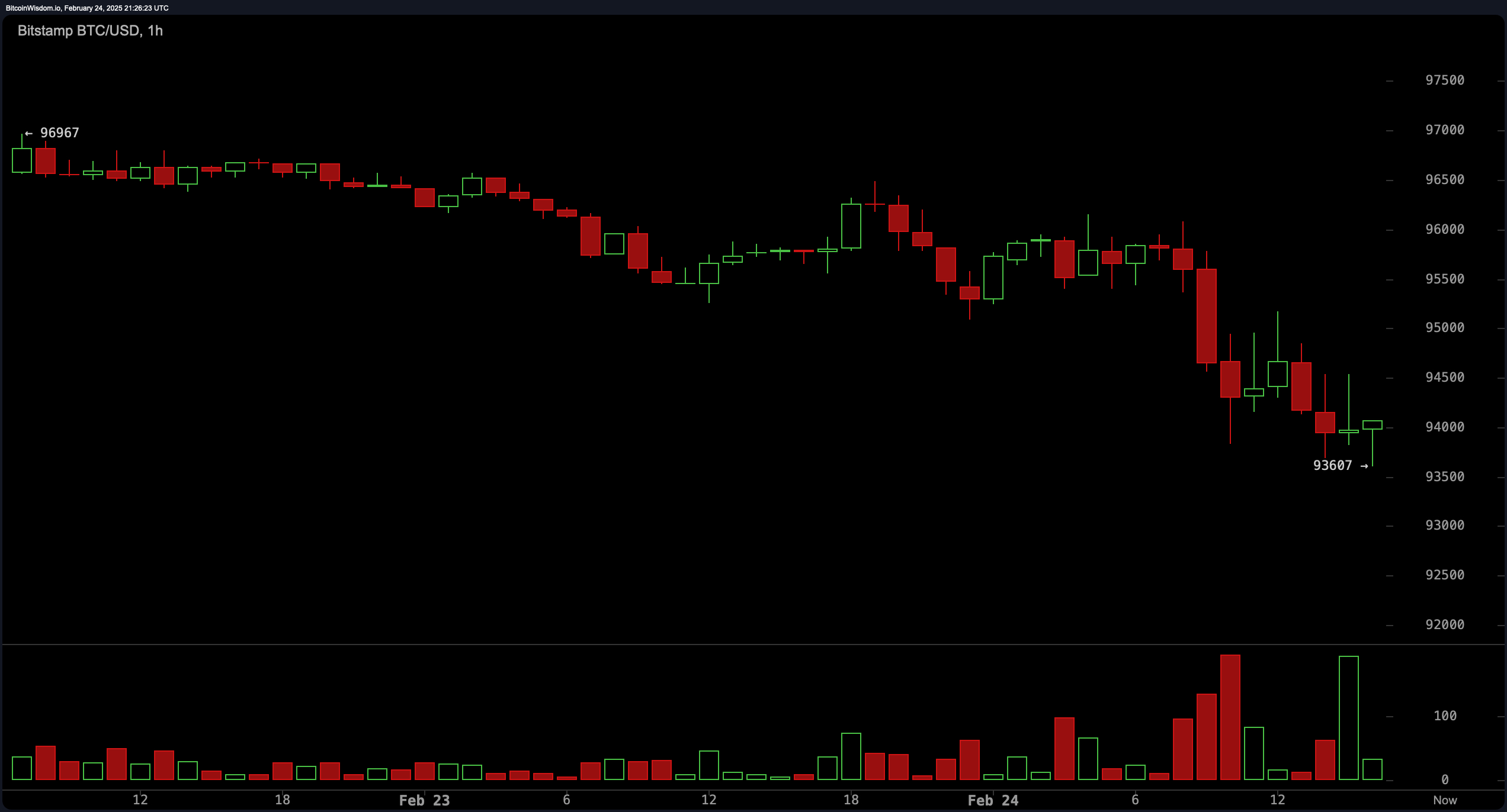 Analisi del Prezzo BTC: Bitcoin Combatte un Supporto Chiave a $93K – Breakdown o Rimbalzo? Analisi del Prezzo BTC: Bitcoin Combatte un Supporto Chiave a $93K – Breakdown o Rimbalzo?