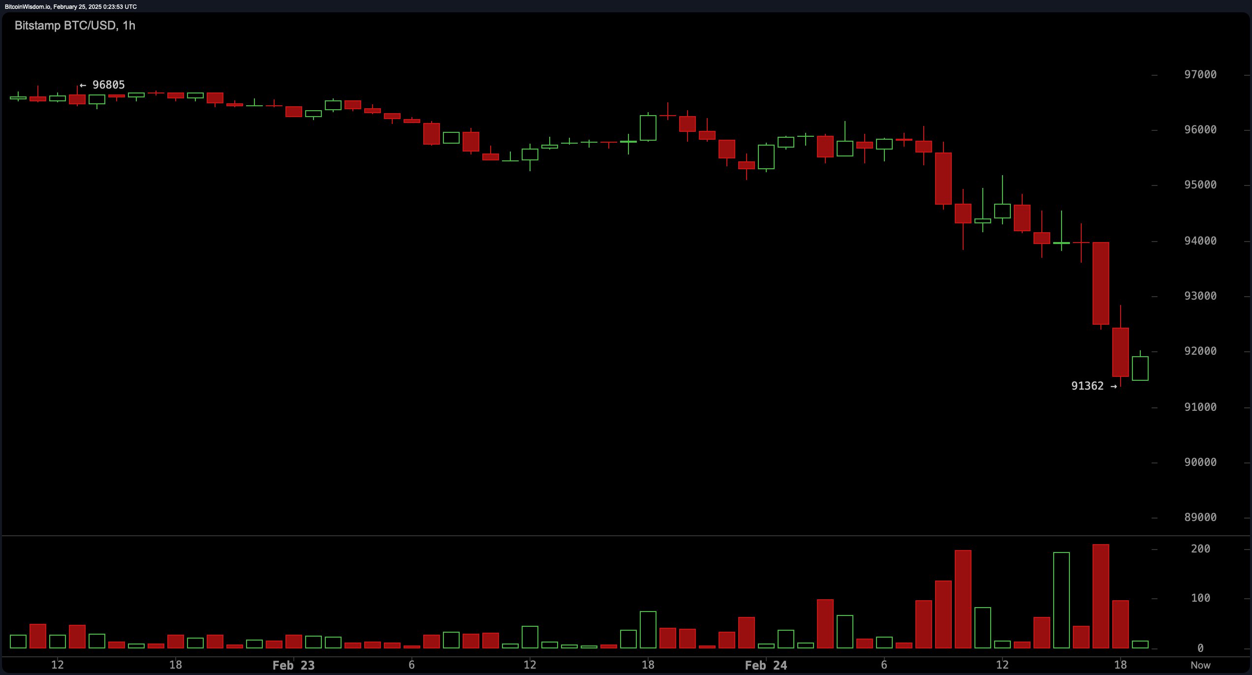 Trump’s Tariff Gambit Rattles Markets: Bitcoin Tumbles to a $91,362 Intraday Low