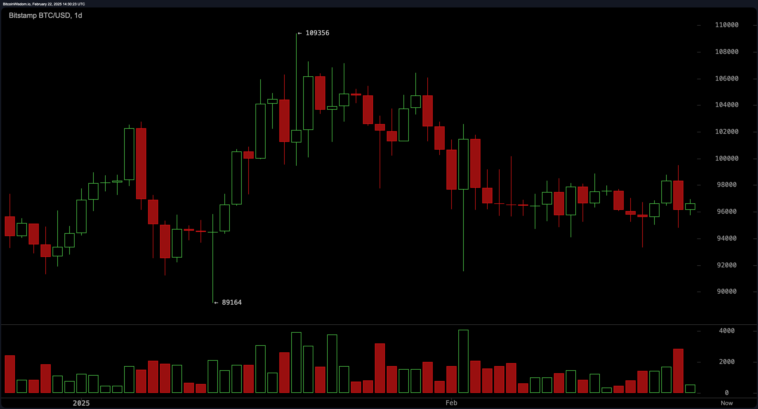 Bitcoin Price Analysis: Bulls Fight for Control as Bears Threaten a Massive Sell-Off Bitcoin Price Analysis: Bulls Fight for Control as Bears Threaten a Massive Sell-Off