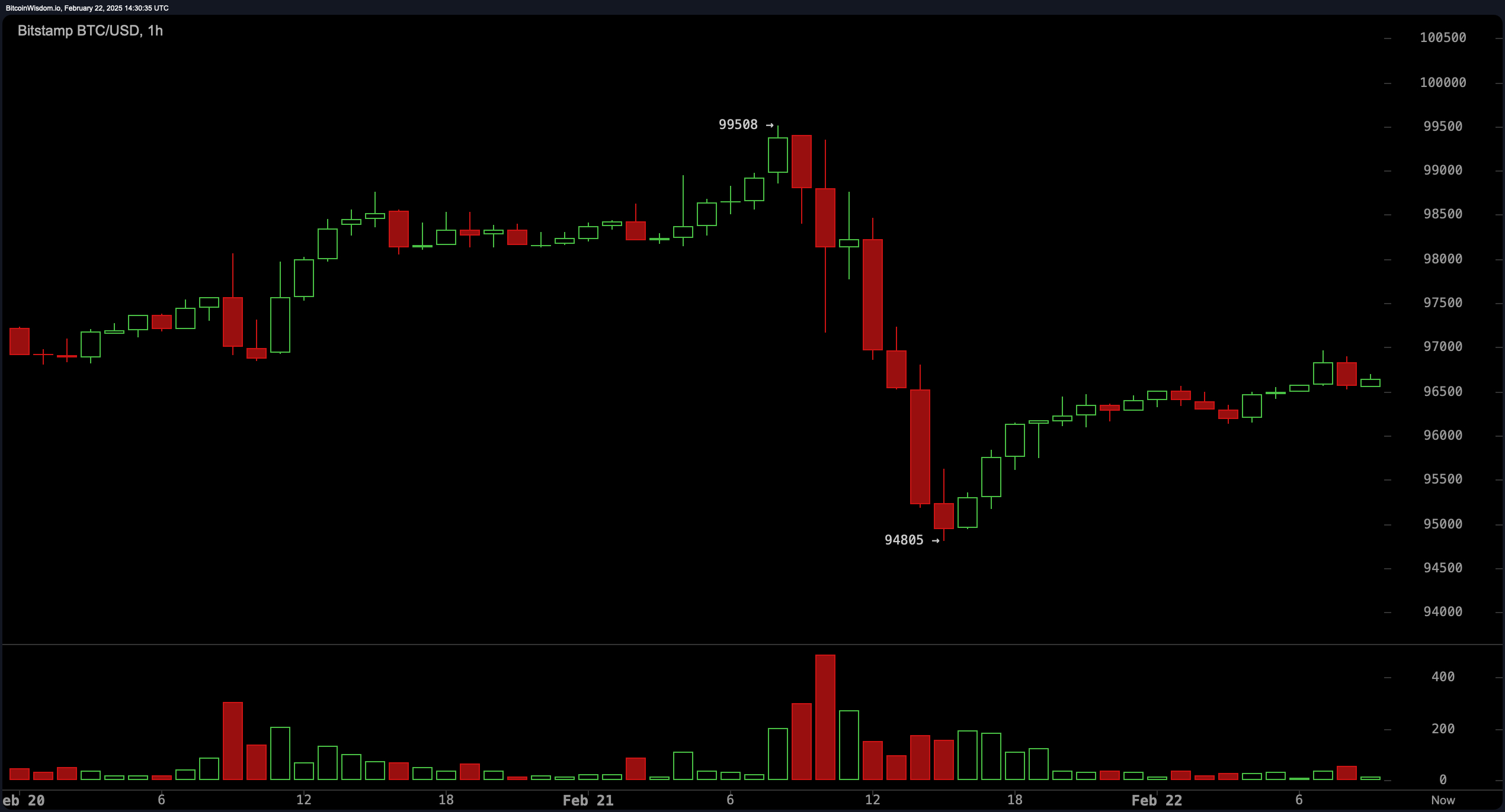 Bitcoin Price Analysis: Bulls Fight for Control as Bears Threaten a Massive Sell-Off Bitcoin Price Analysis: Bulls Fight for Control as Bears Threaten a Massive Sell-Off