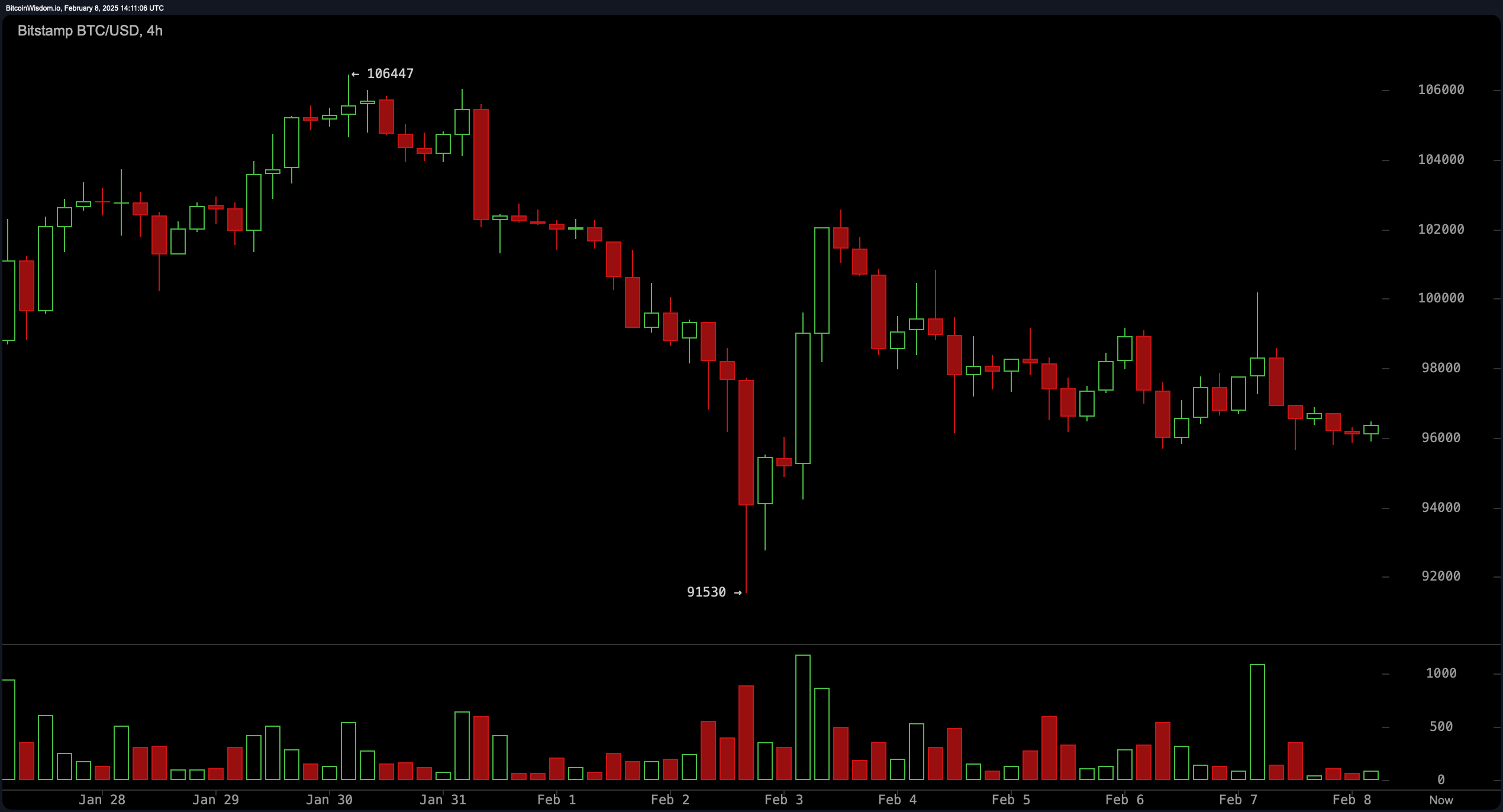Analisis Harga Bitcoin: Darah di Air atau Kesempatan Beli yang Sempurna? Analisis Harga Bitcoin: Darah di Air atau Kesempatan Beli yang Sempurna?