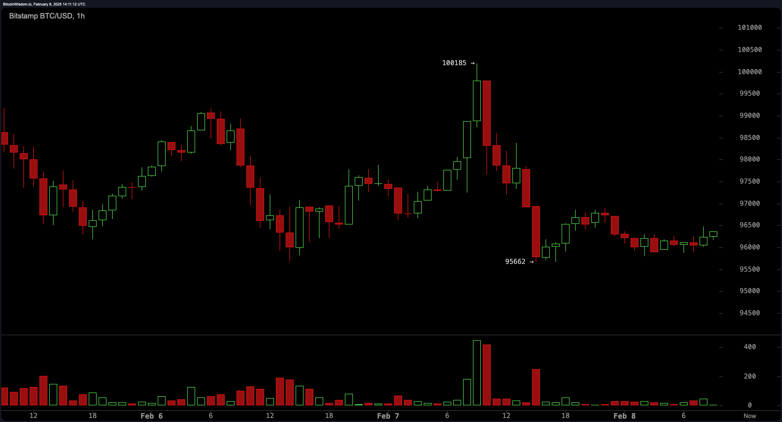 Analisis Harga Bitcoin: Darah di Air atau Kesempatan Beli yang Sempurna? Analisis Harga Bitcoin: Darah di Air atau Kesempatan Beli yang Sempurna?