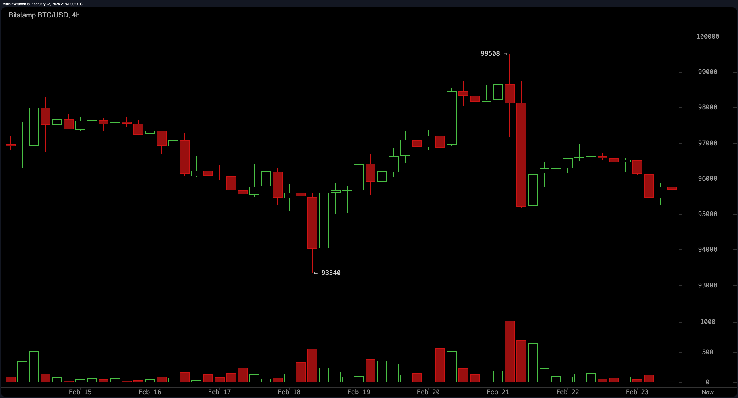 비트코인 가격 분석: $94K 지지가 궁극적인 시험에 직면하면서 황소가 고군분투 비트코인 가격 분석: $94K 지지가 궁극적인 시험에 직면하면서 황소가 고군분투