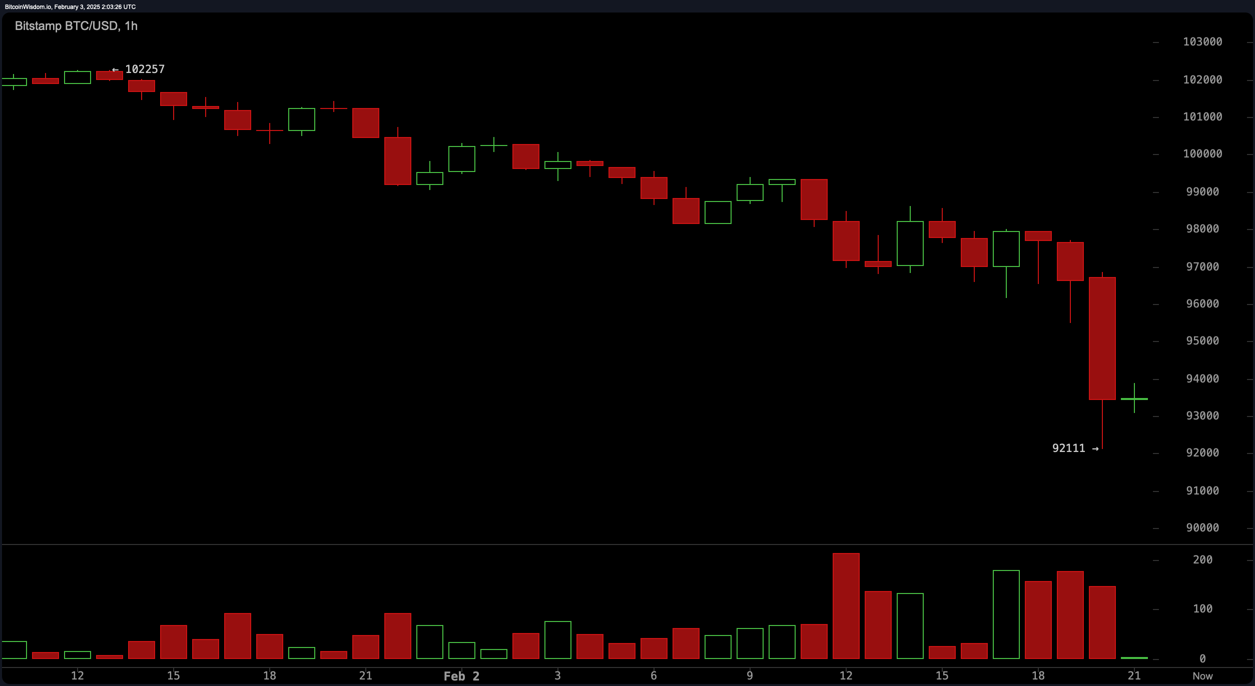Bitcoin Crashes Below $93K, Triggering $1.23B in Liquidations as Crypto Markets Spiral