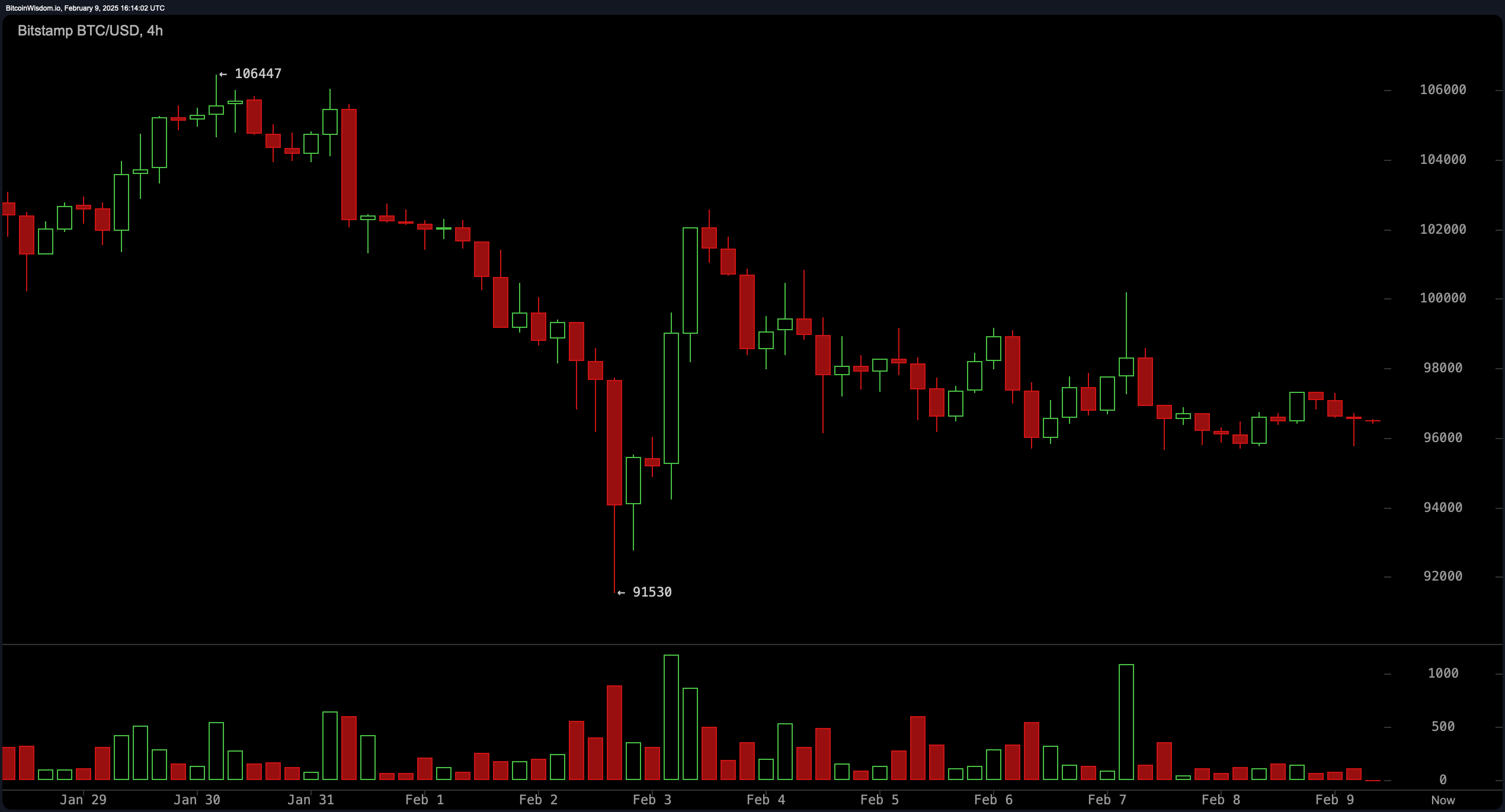 Bitcoin-Preisanalyse: Kurzfristige Schmerzen oder langfristiger Gewinn? Händler am Abgrund Bitcoin-Preisanalyse: Kurzfristige Schmerzen oder langfristiger Gewinn? Händler am Abgrund