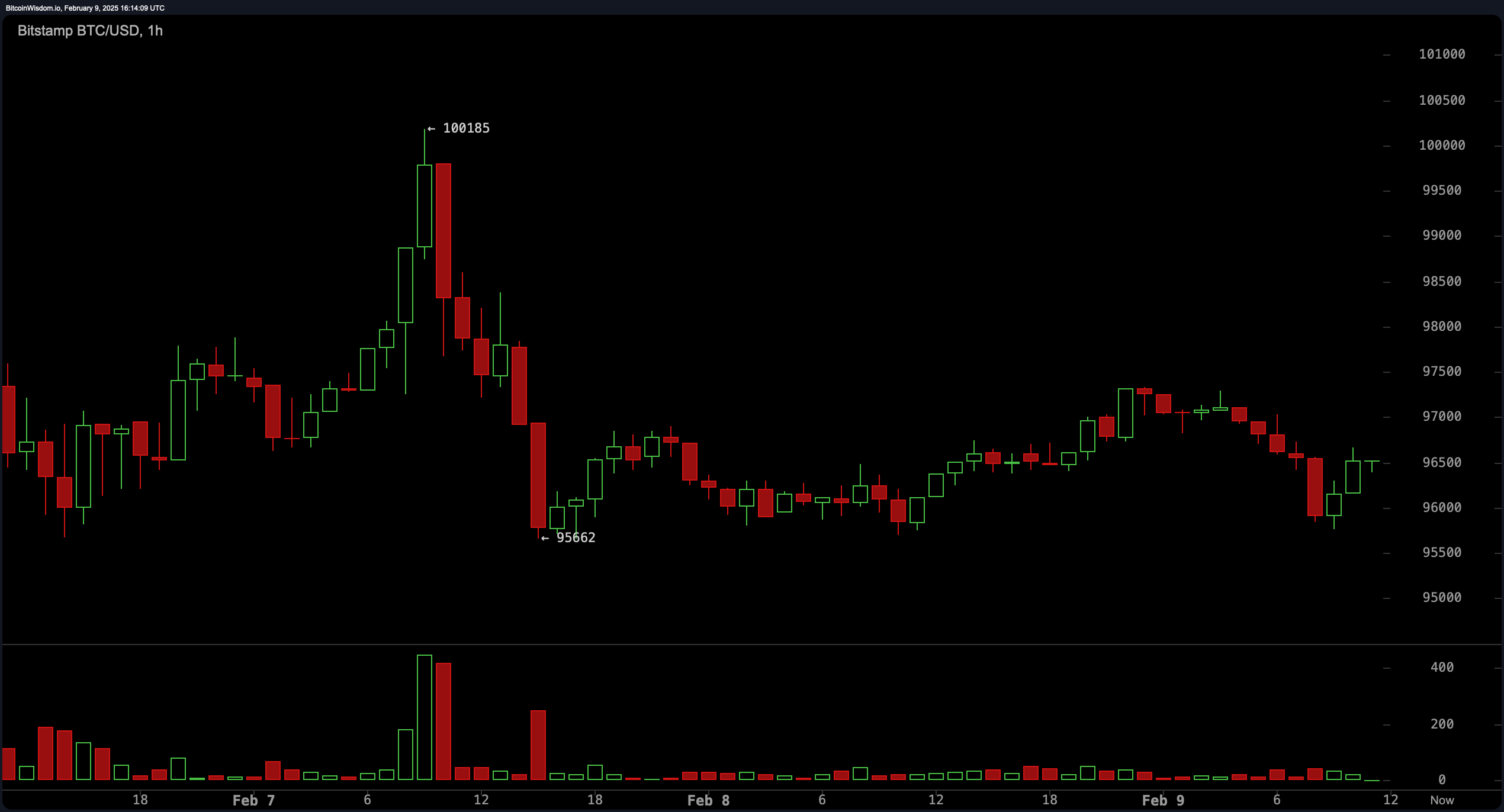 Bitcoin-Preisanalyse: Kurzfristige Schmerzen oder langfristiger Gewinn? Händler am Abgrund Bitcoin-Preisanalyse: Kurzfristige Schmerzen oder langfristiger Gewinn? Händler am Abgrund