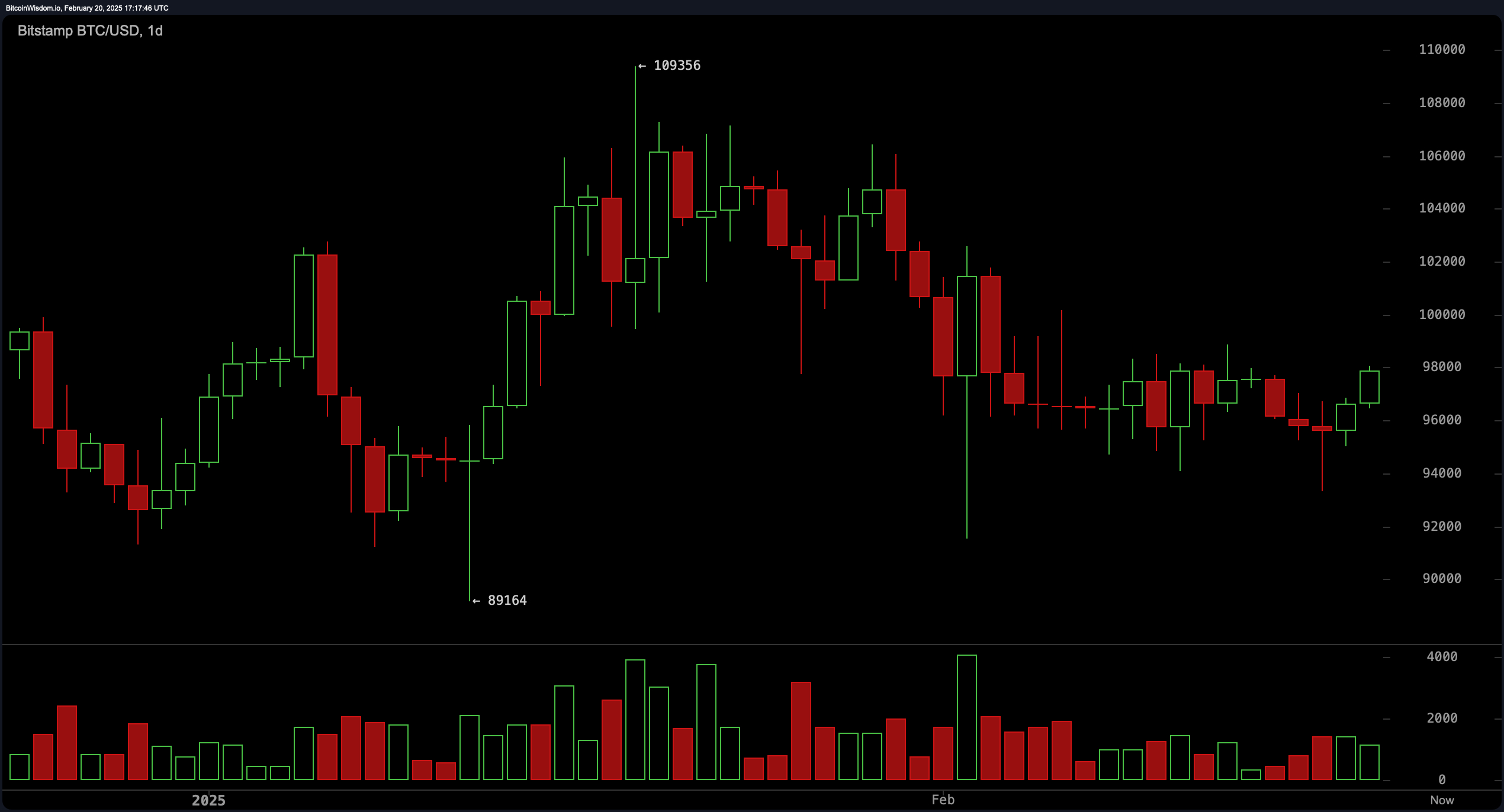 Bitcoin Pris Analyse: Kortsigtede Bulls Øjen Breakout på $98.800 for Oppustning Mod $100.000 Bitcoin Pris Analyse: Kortsigtede Bulls Øjen Breakout på $98.800 for Oppustning Mod $100.000