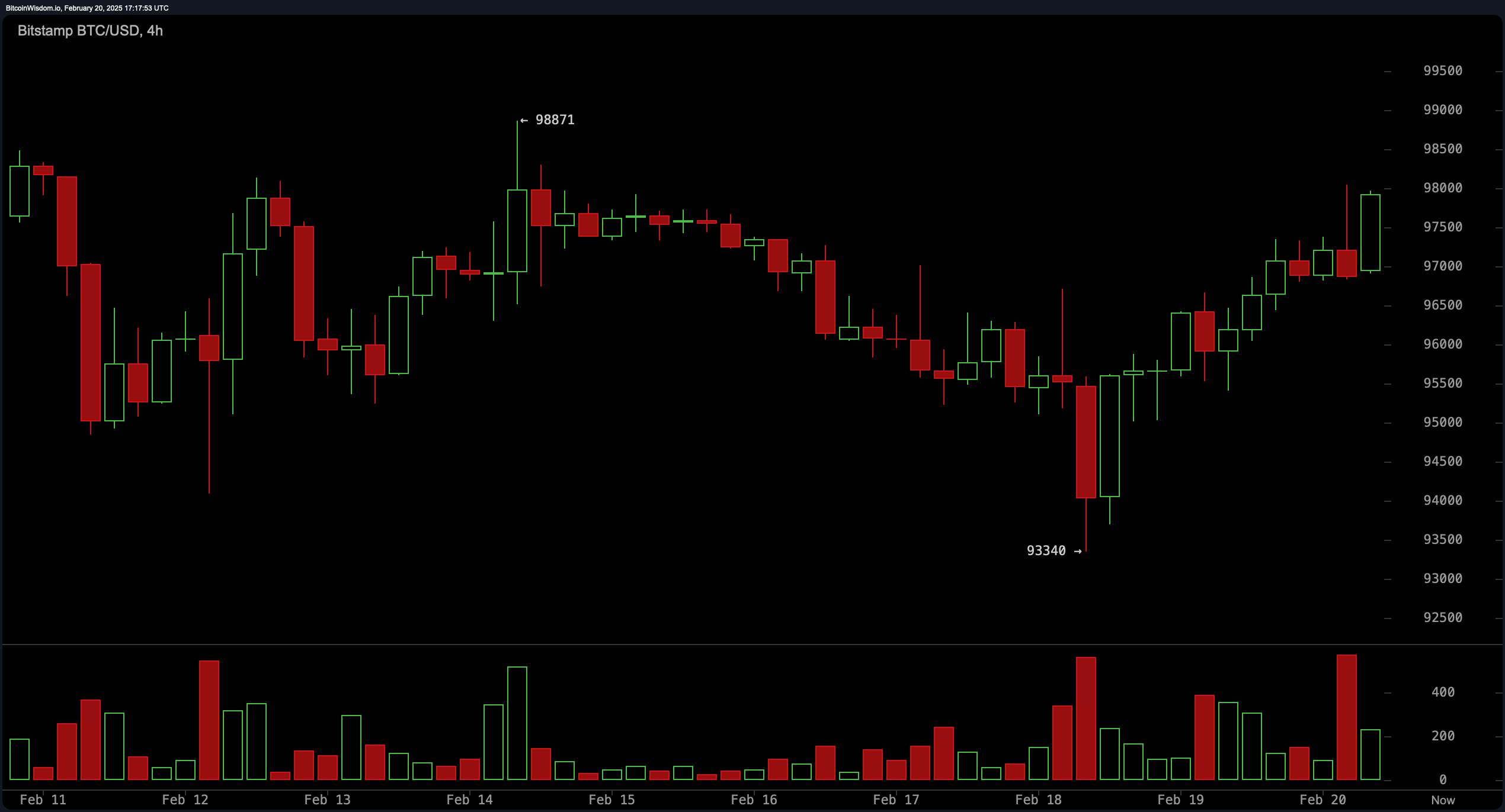 Bitcoin Pris Analyse: Kortsigtede Bulls Øjen Breakout på $98.800 for Oppustning Mod $100.000 Bitcoin Pris Analyse: Kortsigtede Bulls Øjen Breakout på $98.800 for Oppustning Mod $100.000