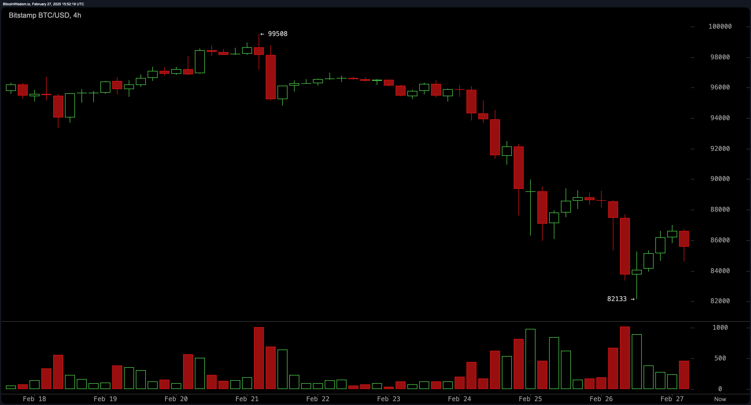 Bitcoin Preisanalyse: Droht ein Absturz auf $75K oder steht ein Ausbruch auf $90K bevor?