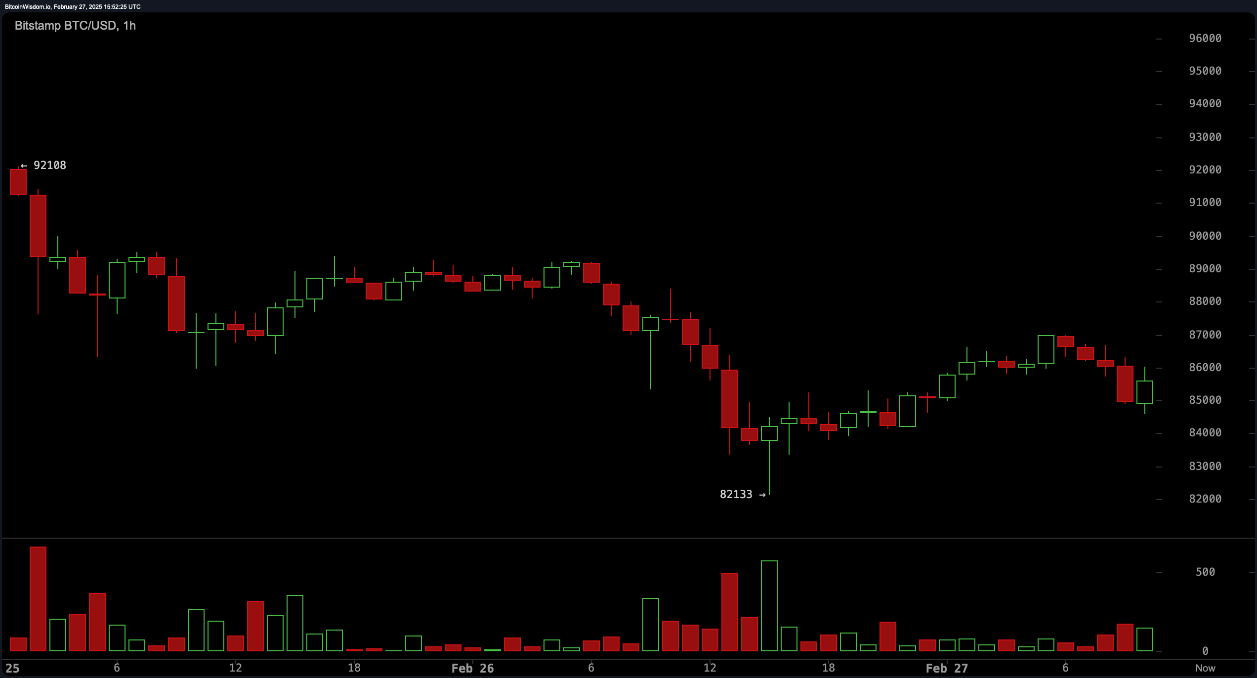 Bitcoin Preisanalyse: Droht ein Absturz auf $75K oder steht ein Ausbruch auf $90K bevor? Bitcoin Preisanalyse: Droht ein Absturz auf $75K oder steht ein Ausbruch auf $90K bevor?