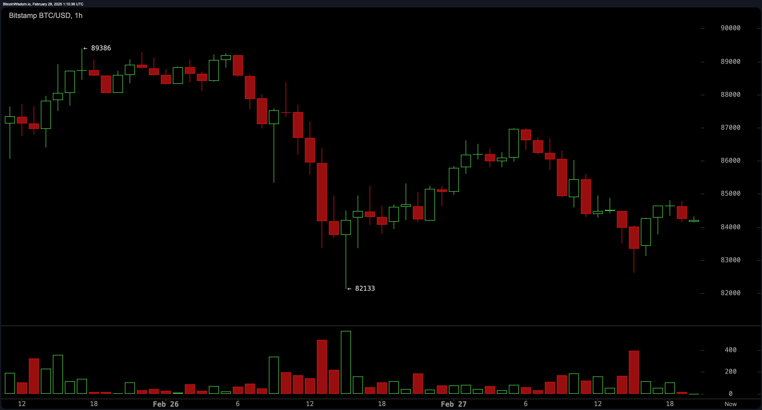 Cena Bitcoina se drži pri 84 tisoč dolarjev pred visokotvegano vikendom Cena Bitcoina se drži pri 84 tisoč dolarjev pred visokotvegano vikendom