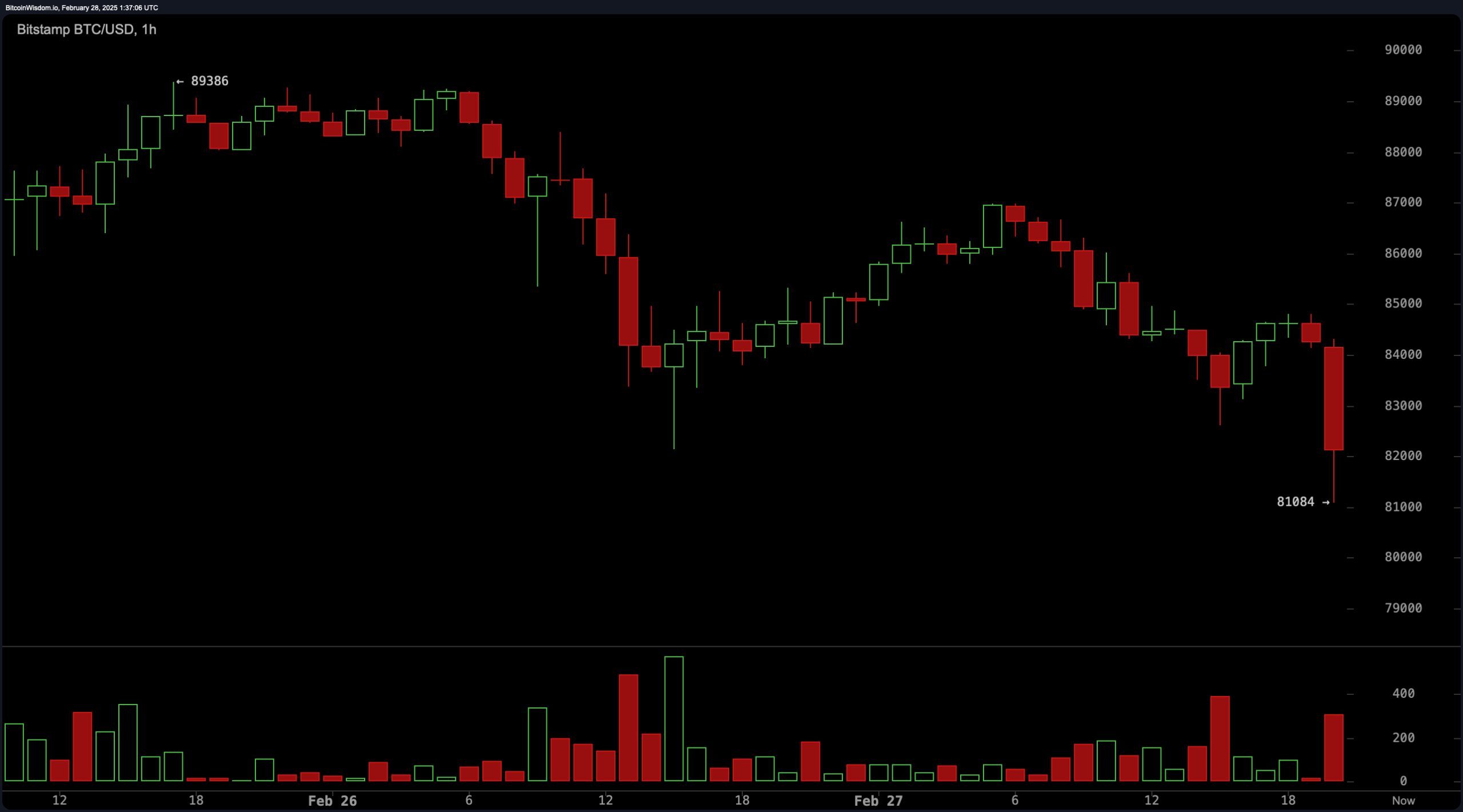 Bitcoin Shakeout: $106M Liquidated in Minutes as Price Dips to $81K Bitcoin Shakeout: $106M Liquidated in Minutes as Price Dips to $81K