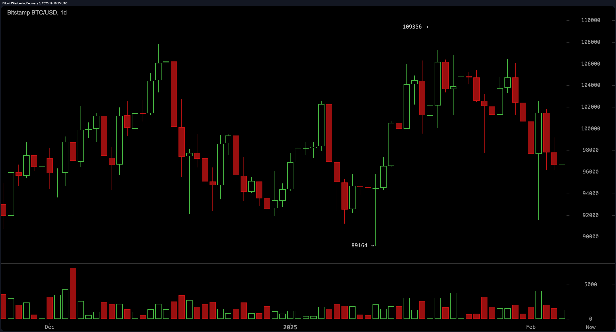 Bitcoin Price Analysis: Rollercoaster Fluctuations as Key Support Faces Ultimate Test Bitcoin Price Analysis: Rollercoaster Fluctuations as Key Support Faces Ultimate Test