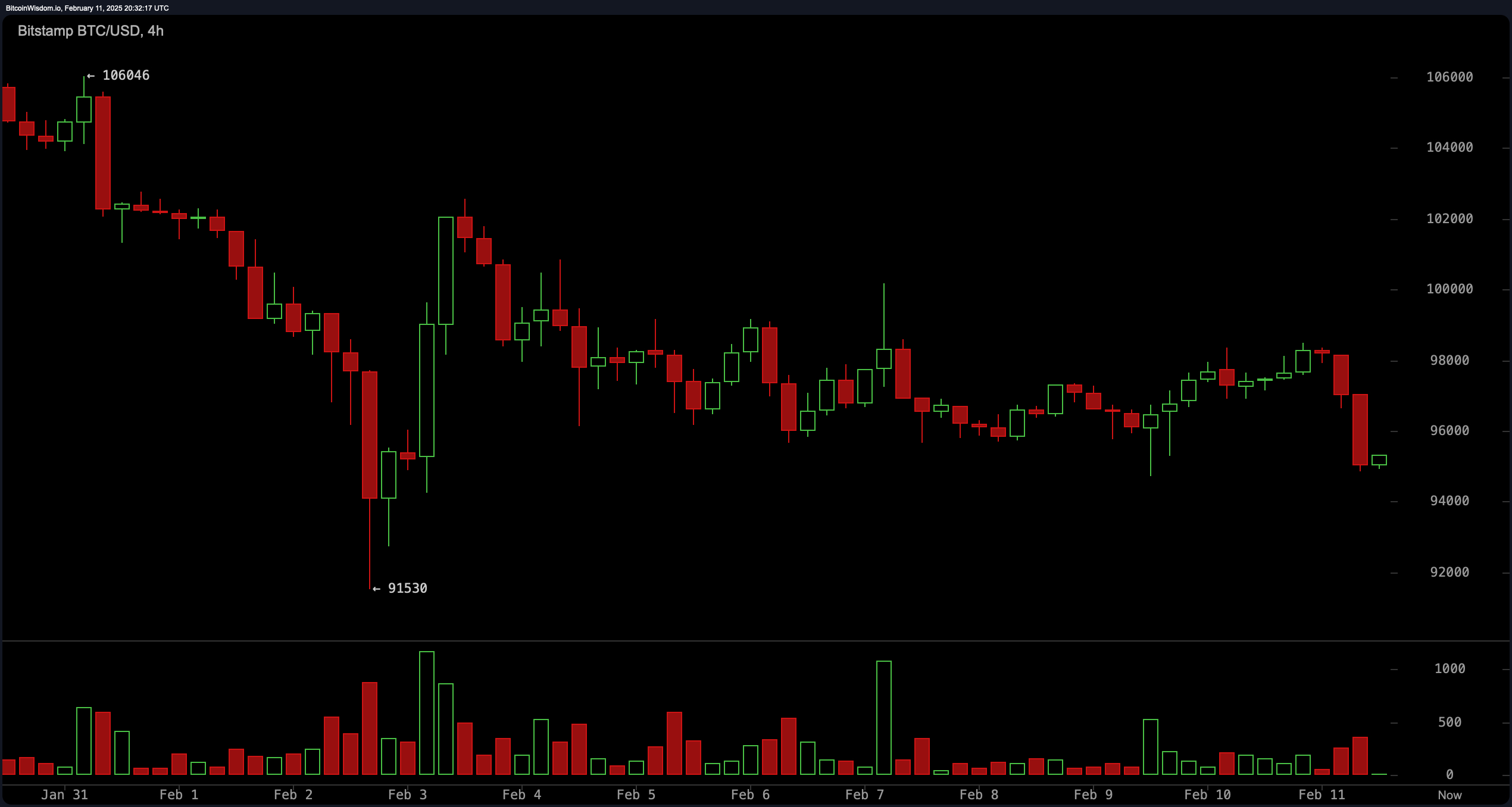 Bitcoin Price Analysis: Bears Tighten Their Grip as Key Support Levels Crumble Bitcoin Price Analysis: Bears Tighten Their Grip as Key Support Levels Crumble