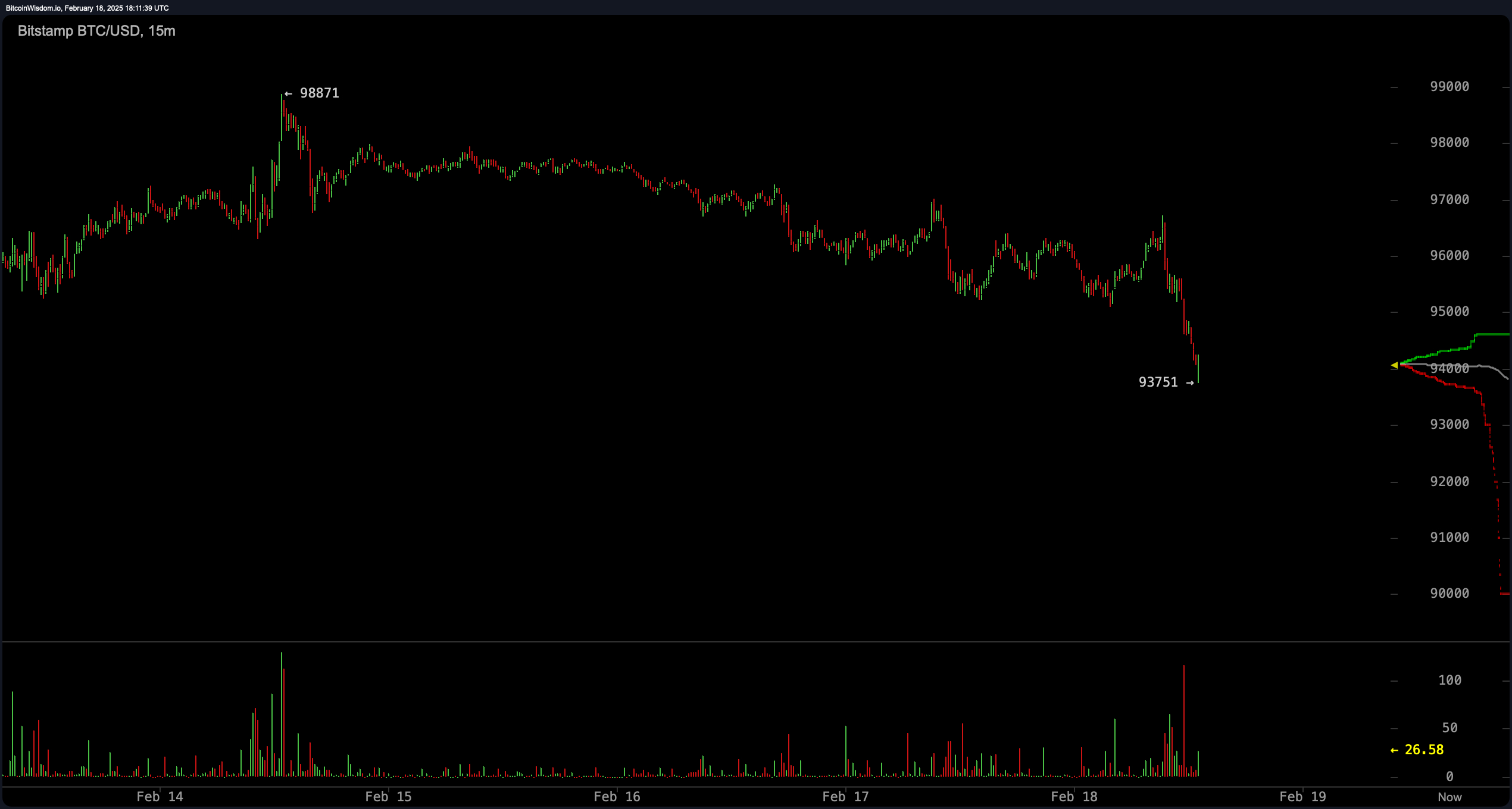 Bitcoin Price Plummets Below $94,000 Amid Crypto Mayhem and Global Jitters Bitcoin Price Plummets Below $94,000 Amid Crypto Mayhem and Global Jitters