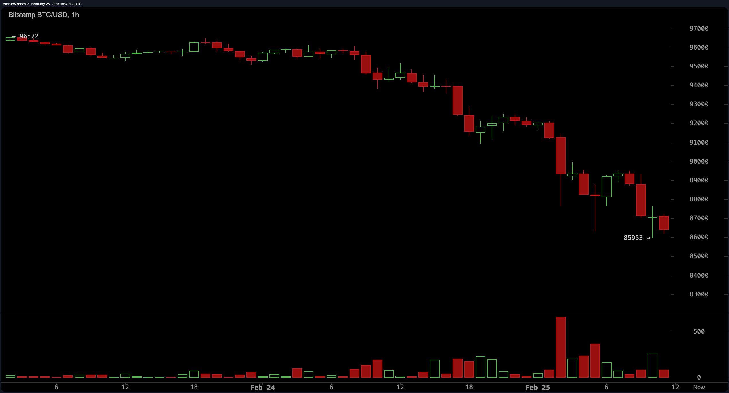 QCP Insights: البيتكوين ينزلق تحت الدعامة الرئيسية مع مواجهة السوق لحالة عدم اليقين الجارية QCP Insights: البيتكوين ينزلق تحت الدعامة الرئيسية مع مواجهة السوق لحالة عدم اليقين الجارية
