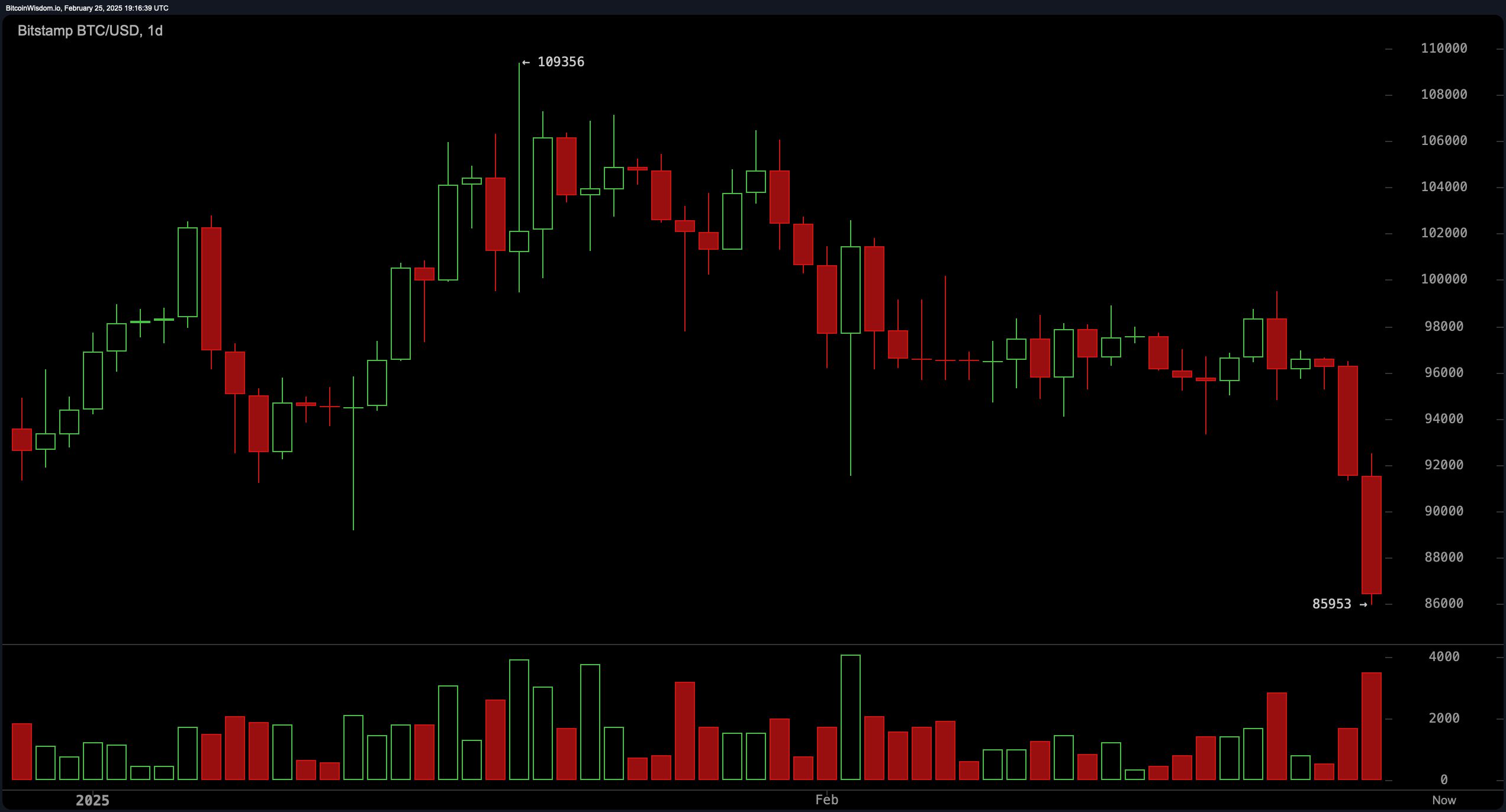 Bitcoin Preis Analyse: Bullen in Bedrängnis, da $85K Unterstützung schwächer wird Bitcoin Preis Analyse: Bullen in Bedrängnis, da $85K Unterstützung schwächer wird