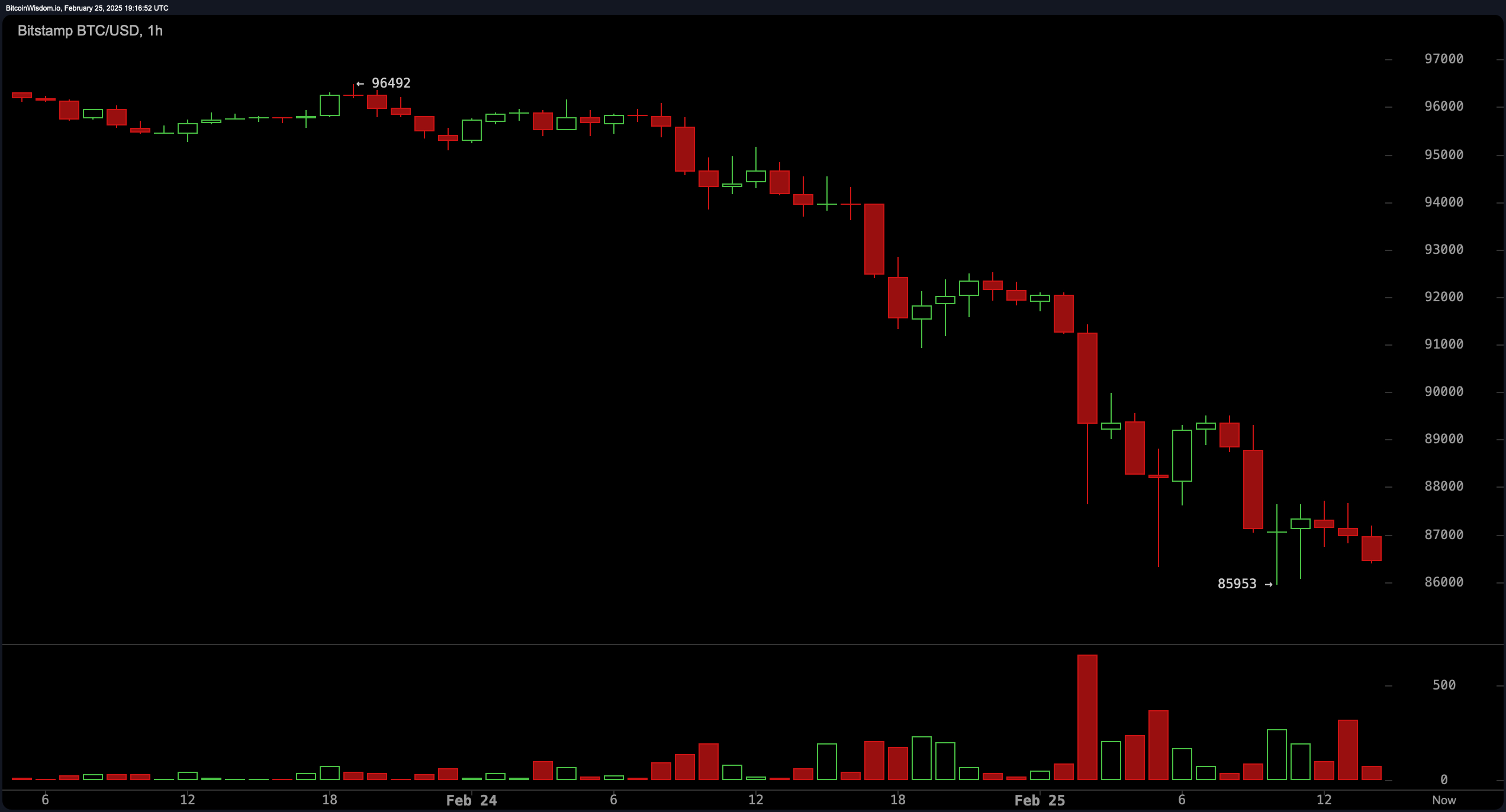 Bitcoin Preis Analyse: Bullen in Bedrängnis, da $85K Unterstützung schwächer wird Bitcoin Preis Analyse: Bullen in Bedrängnis, da $85K Unterstützung schwächer wird